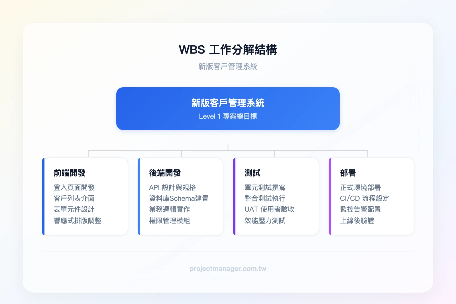 WBS 工作分解結構範例：Level 1 新版客戶管理系統 → Level 2 前端開發、後端開發、測試、部署 → Level 3 各模組具體工作包（如：登入頁面開發、API 設計、整合測試、正式環境部署）