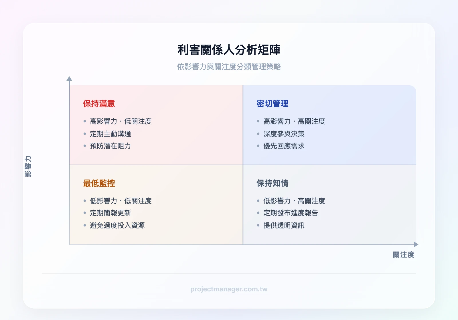 利害關係人分析矩陣（2×2）：高影響力高關注度＝密切管理、高影響力低關注度＝保持滿意、低影響力高關注度＝保持知情、低影響力低關注度＝最低監控