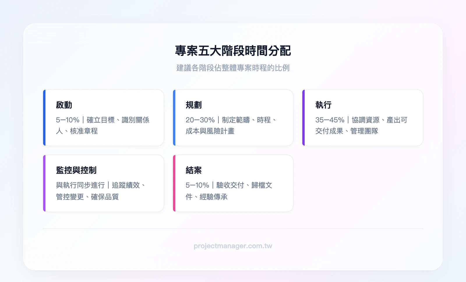 專案五大階段建議時間分配比例：啟動 5-10%、規劃 20-30%、執行 35-45%、監控與控制（與執行同步）、結案 5-10%