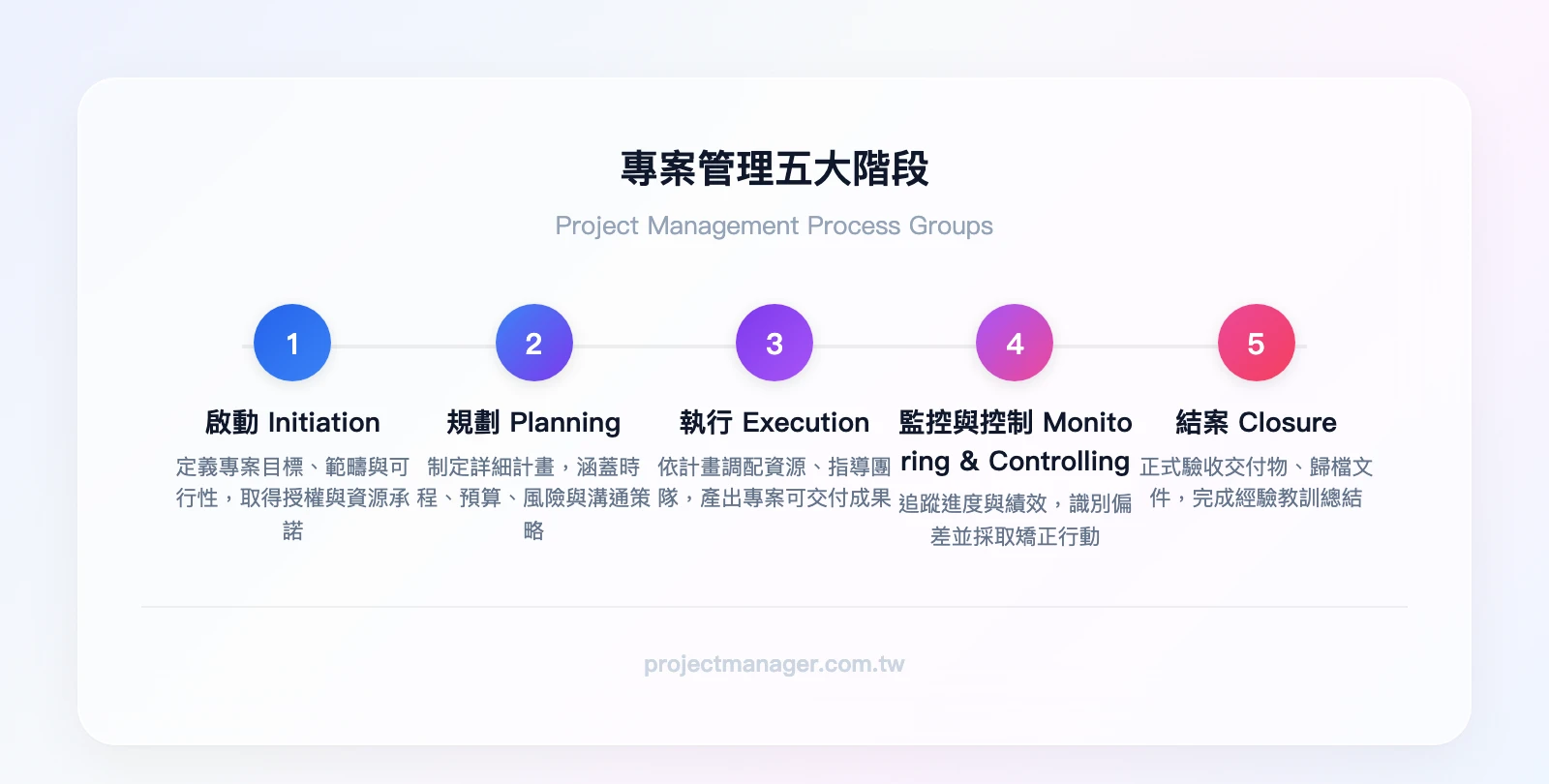 專案五大階段流程：啟動（Initiation）→ 規劃（Planning）→ 執行（Execution）→ 監控與控制（Monitoring &amp; Controlling）→ 結案（Closure）