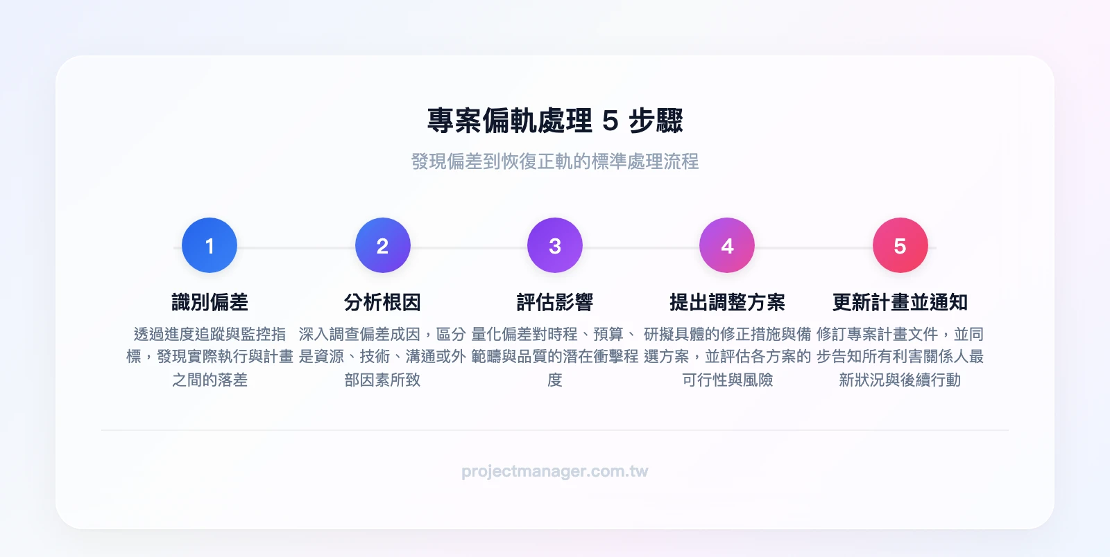 專案偏軌處理5步驟：識別偏差 → 分析根因 → 評估影響 → 提出調整方案 → 更新計畫並通知利害關係人