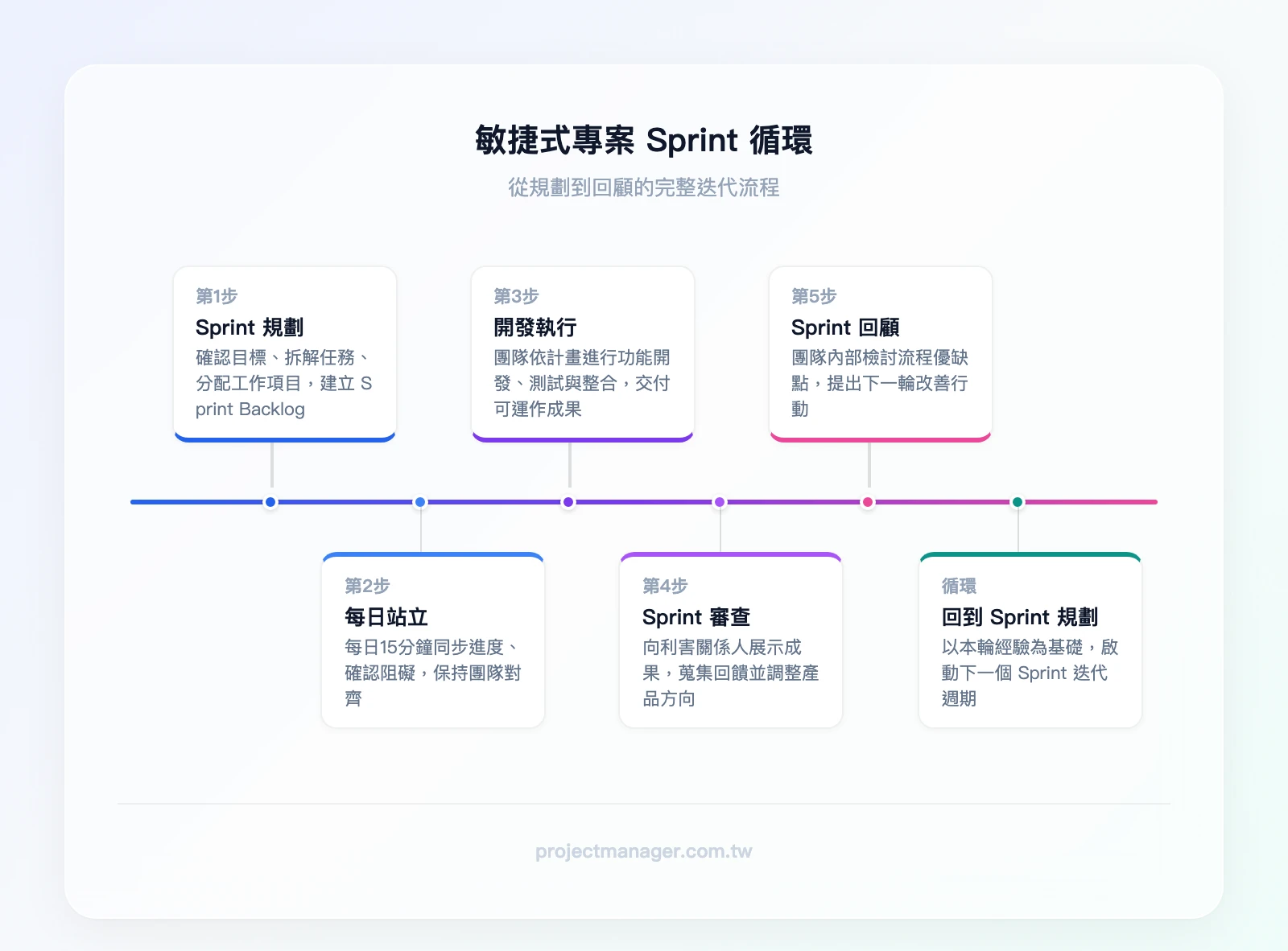 敏捷式專案的 Sprint 循環：Sprint 規劃 → 每日站立 → 開發執行 → Sprint 審查 → Sprint 回顧 → 回到 Sprint 規劃