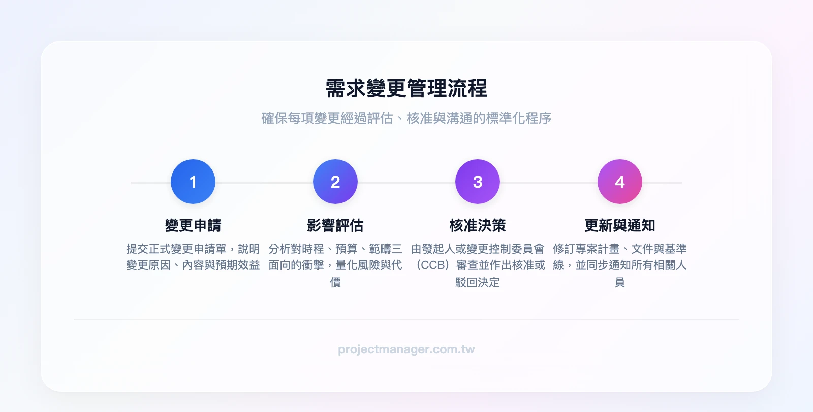 需求變更管理4步驟流程：變更申請 → 影響評估（時程/預算/範疇）→ 核准（發起人或變更控制委員會）→ 更新計畫並通知相關人員