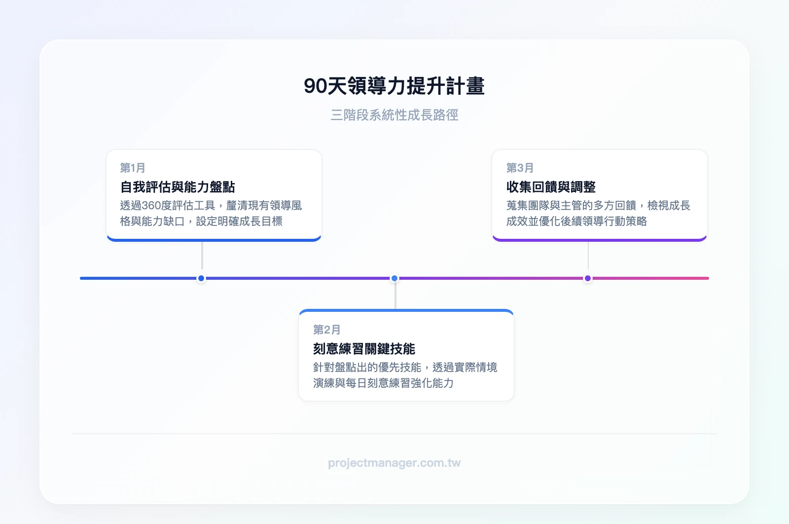 90天領導力提升計畫：第1月自我評估與能力盤點、第2月刻意練習關鍵技能、第3月收集回饋與調整