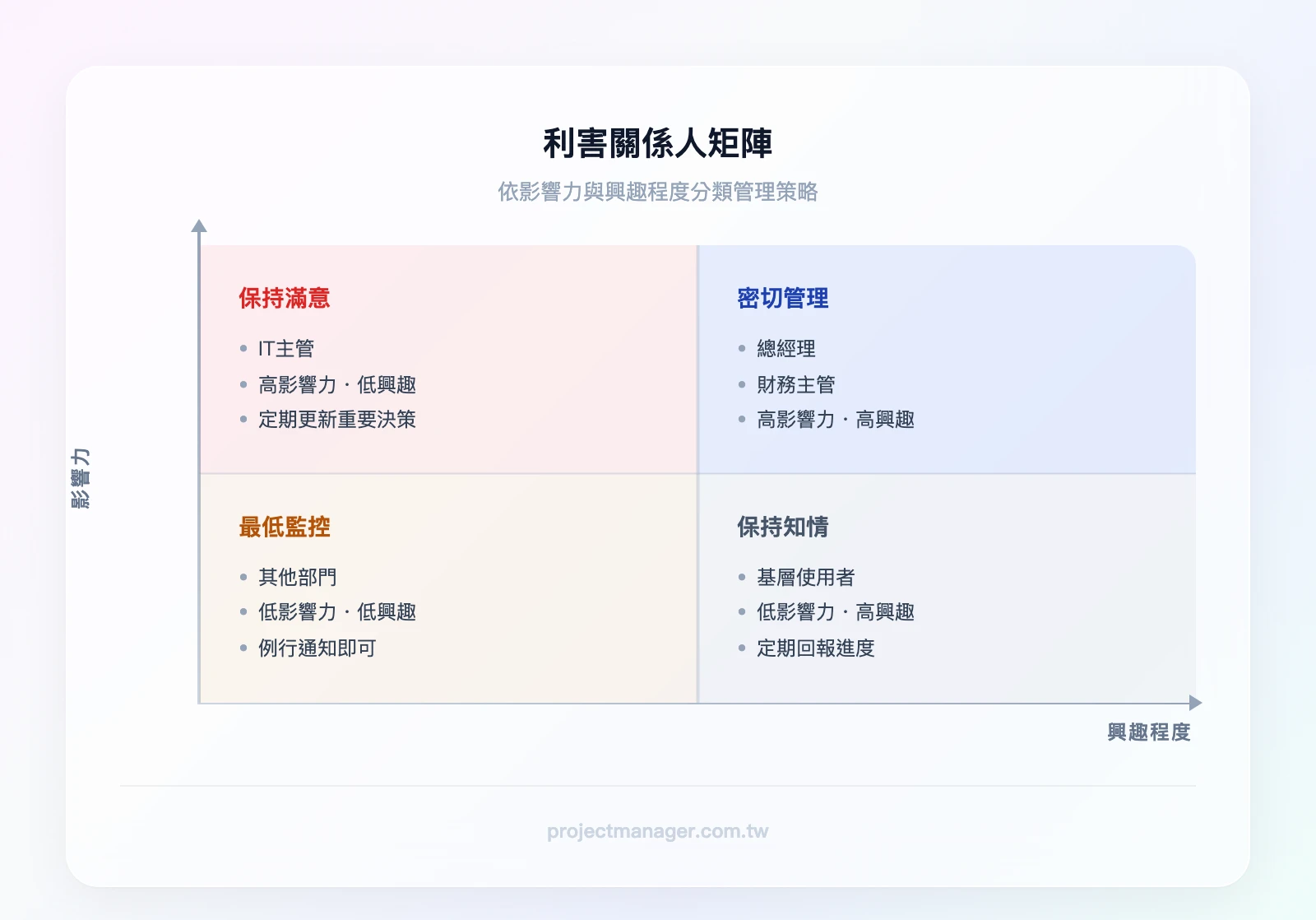利害關係人矩陣（2×2象限）：高影響力高興趣（密切管理：總經理、財務主管）、高影響力低興趣（保持滿意：IT主管）、低影響力高興趣（保持知情：基層使用者）、低影響力低興趣（最低監控：其他部門）