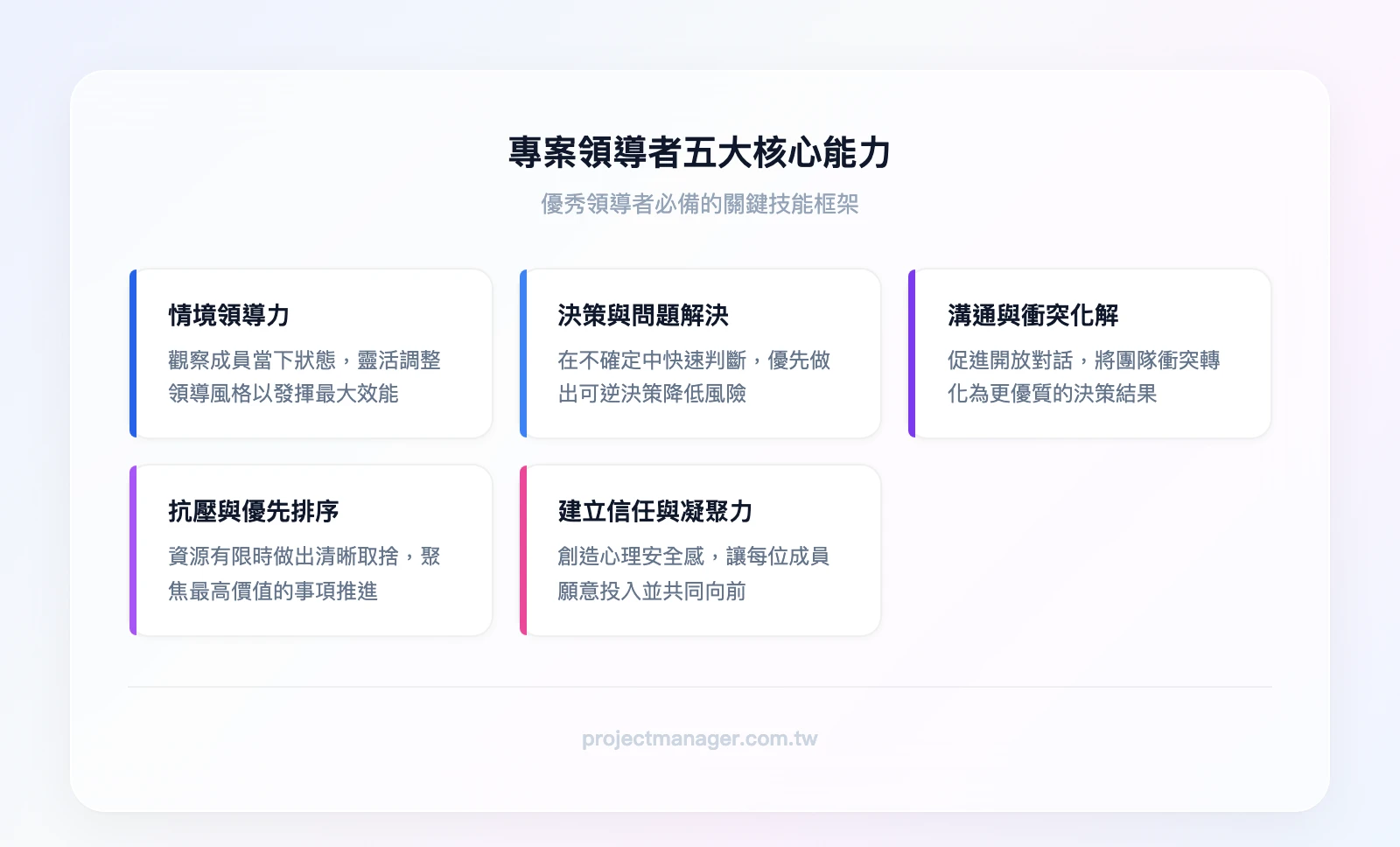 專案領導者五大核心能力：情境領導力（根據成員狀態調整風格）、決策與問題解決（快速做出可逆決策）、高效溝通與衝突化解（把衝突轉化為更好決策）、抗壓與優先排序（資源有限下的取捨判斷）、建立信任與凝聚力（讓團隊願意一起往前走）