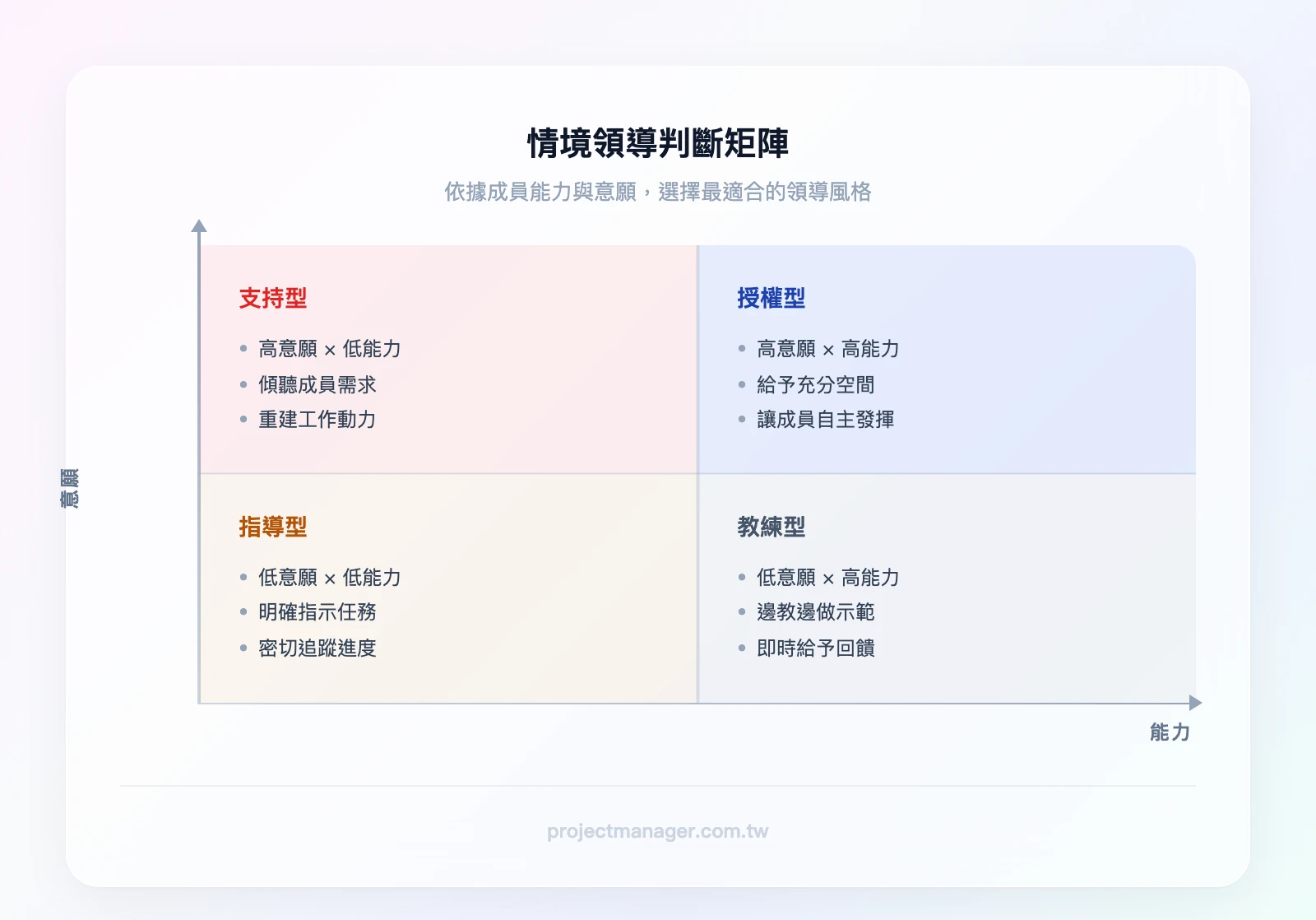 情境領導判斷矩陣（2×2象限）：高能力高意願（授權型：給空間讓他發揮）、高能力低意願（支持型：傾聽需求重建動力）、低能力高意願（教練型：邊教邊做給回饋）、低能力低意願（指導型：明確指示密切追蹤）