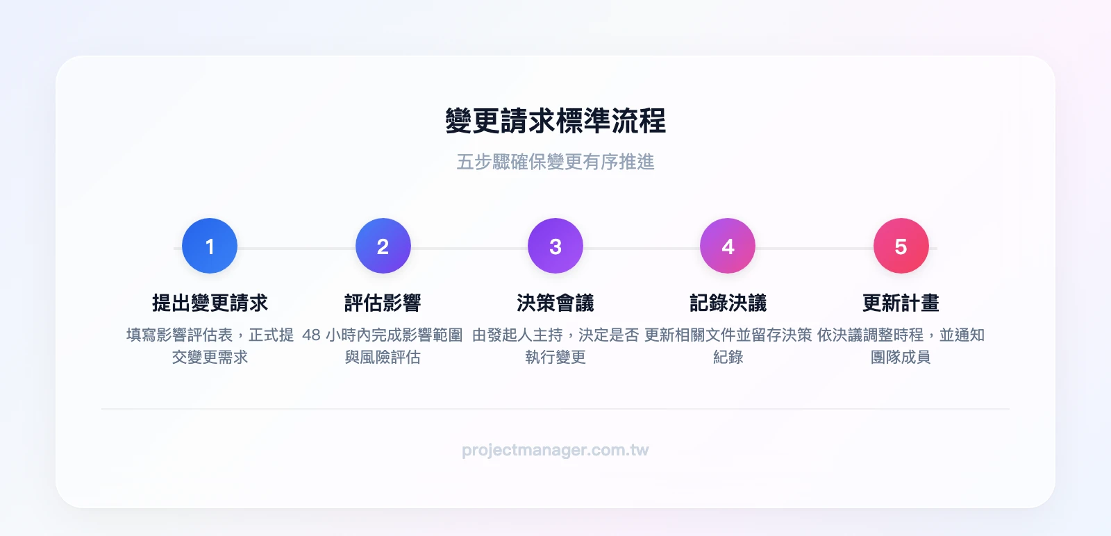 變更請求標準流程五步驟：提出變更請求（填寫影響評估表）、評估影響（48小時內完成）、決策會議（發起人決定做或不做）、記錄決議（更新文件留存）、更新計畫（調整時程通知團隊）