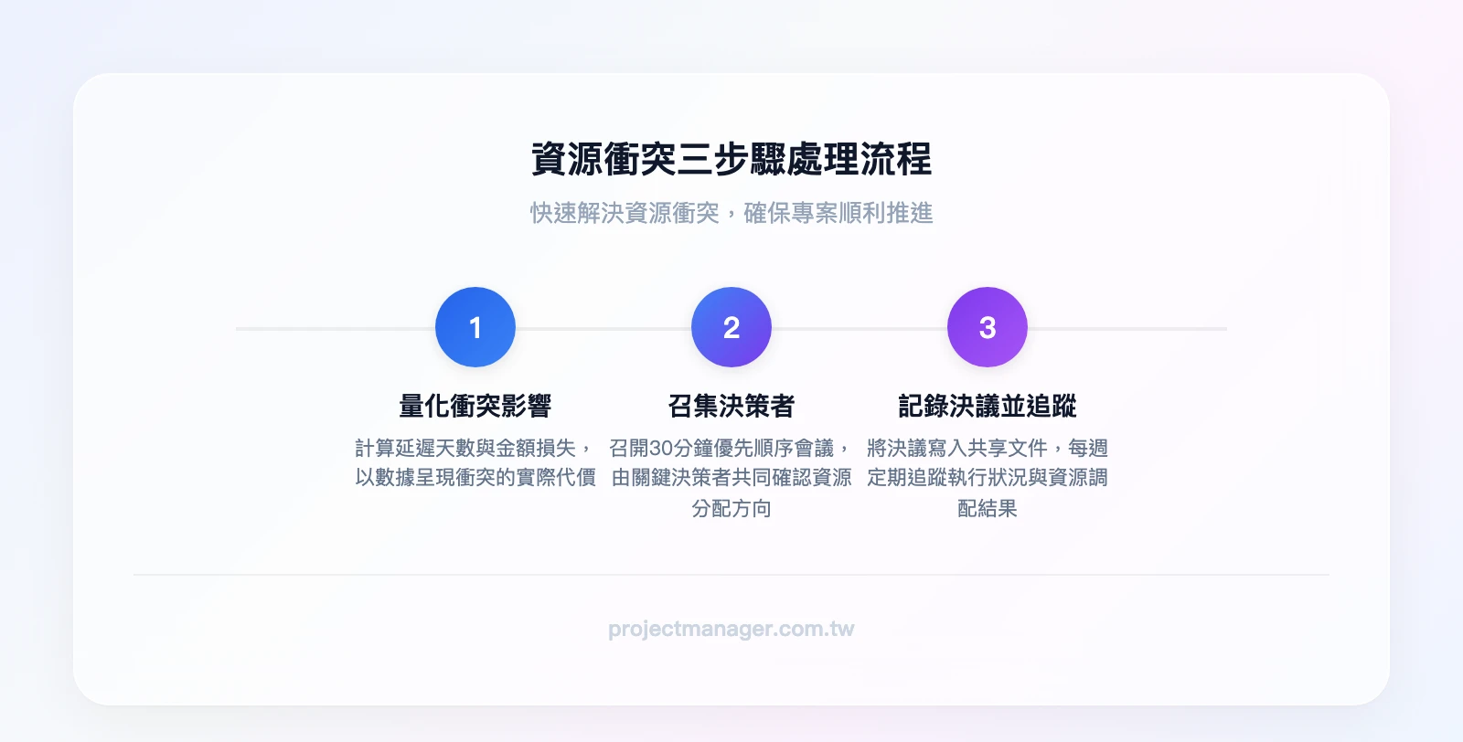 資源衝突三步驟處理流程：量化衝突影響（計算延遲天數與金額）、召集決策者（30分鐘優先順序會議）、記錄決議並追蹤（共享文件每週追蹤）