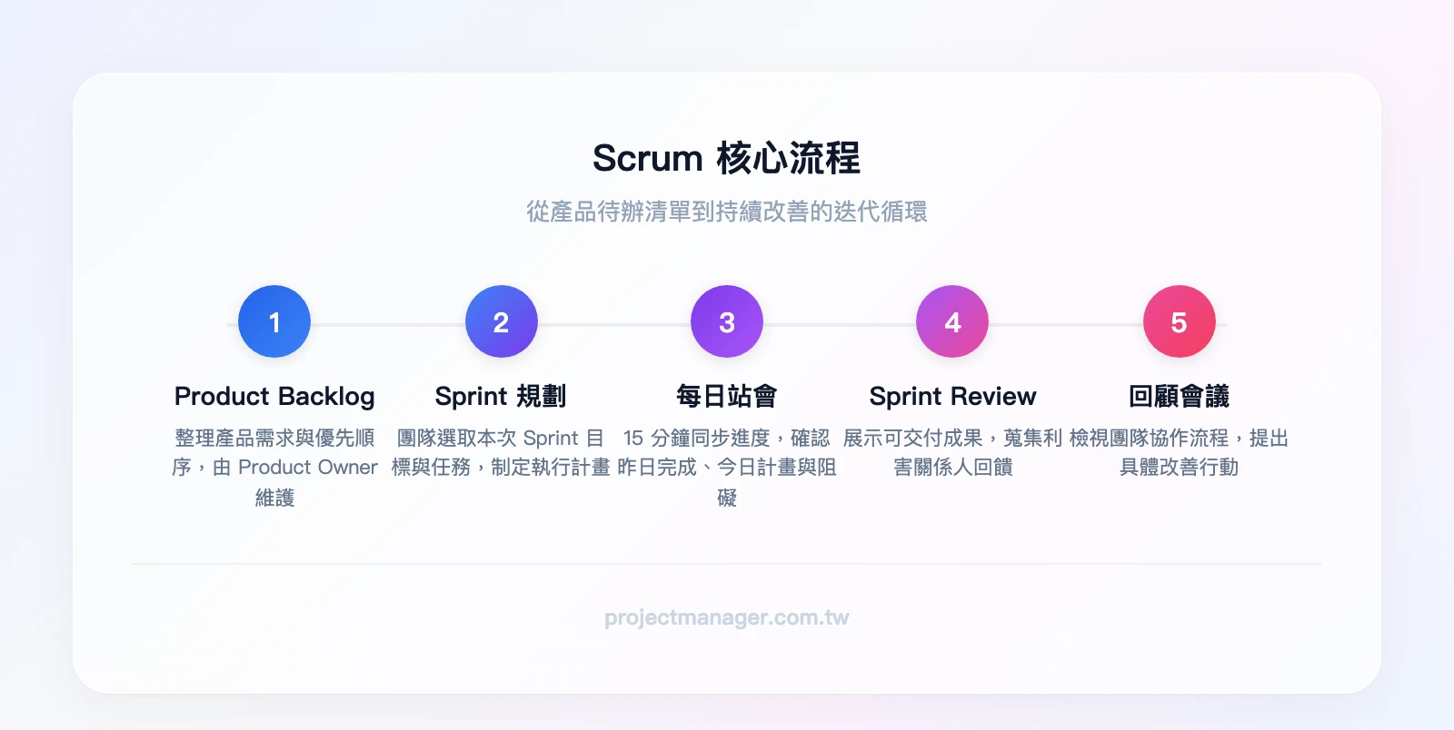 Scrum 核心流程：Product Backlog → Sprint 規劃 → 每日站會 → Sprint Review → Sprint Retrospective
