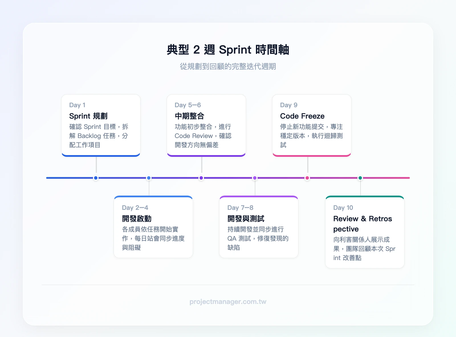 典型2週Sprint時間軸：Day1 Sprint規劃、Day2-8 開發與測試、Day9 Code Freeze、Day10 Review + Retrospective