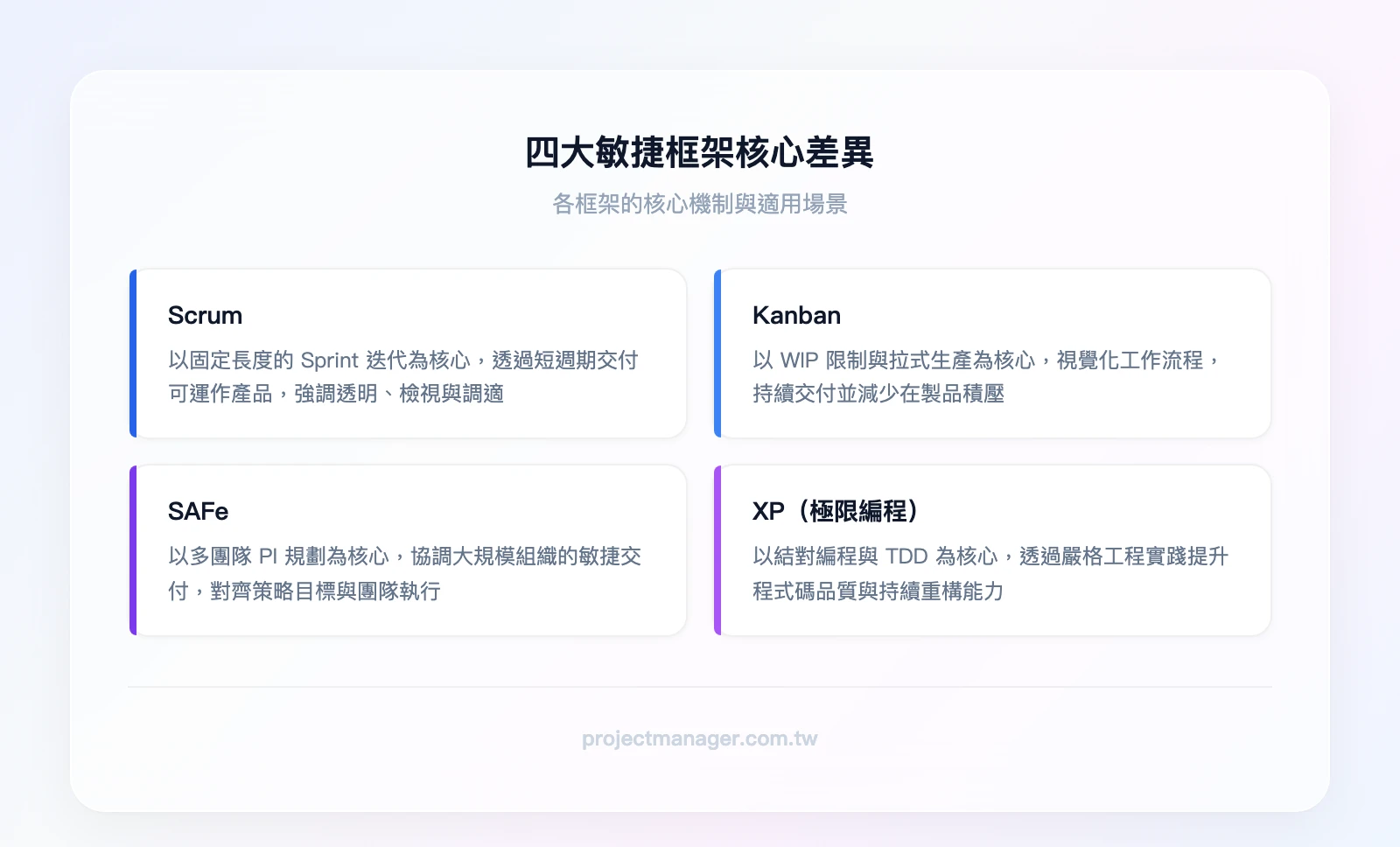 四大敏捷框架核心差異：Scrum核心是Sprint固定迭代、Kanban核心是WIP限制與拉式生產、SAFe核心是多團隊PI規劃、XP核心是結對編程與TDD