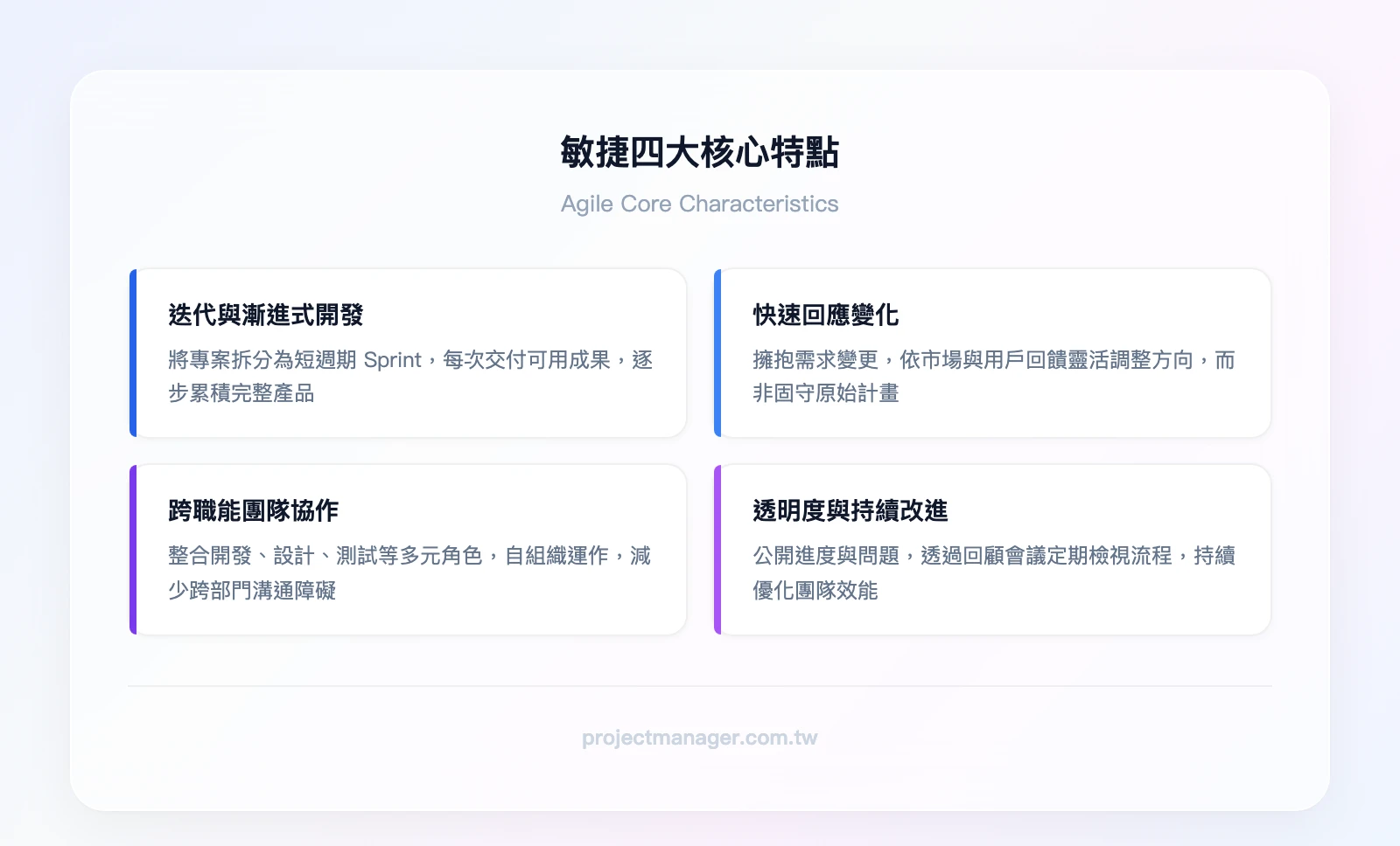 敏捷四大核心特點：迭代與漸進式開發、快速回應變化、跨職能團隊協作與透明度、持續改進