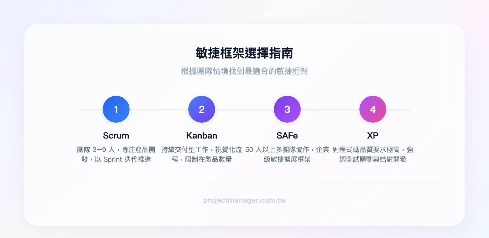 敏捷框架選擇指南：團隊3-9人且做產品開發→Scrum、持續交付型工作→Kanban、50人以上多團隊→SAFe、對程式碼品質要求極高→XP
