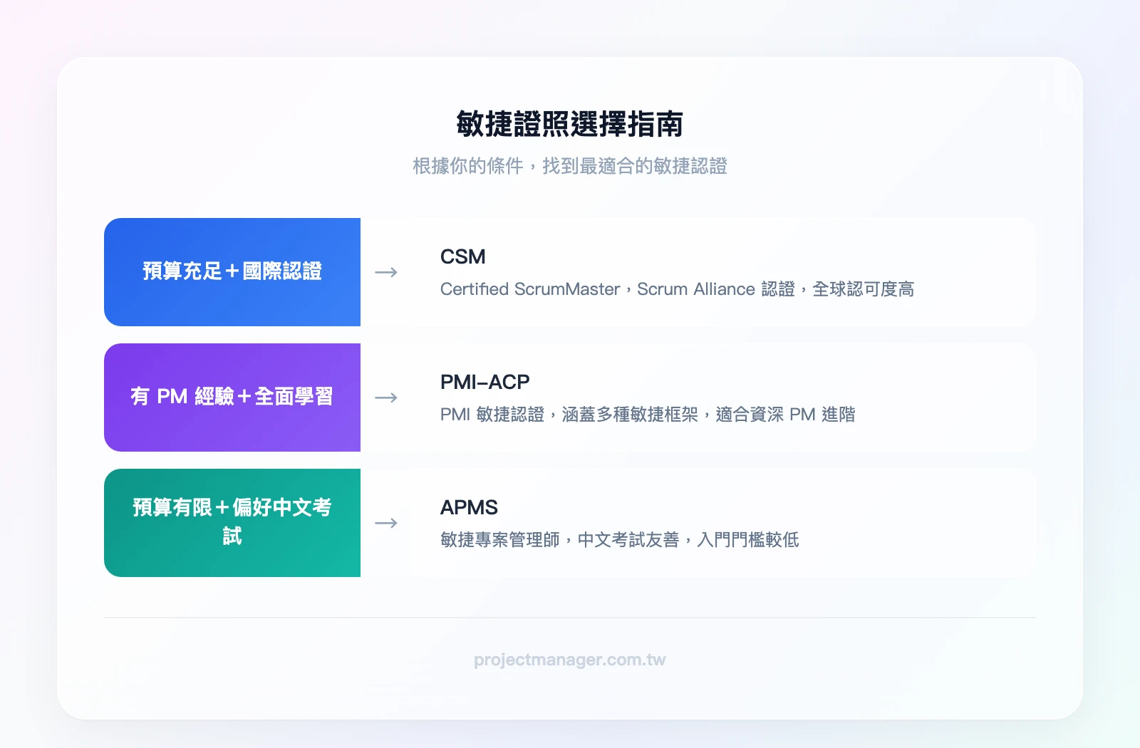 敏捷證照選擇指南：預算充足且想要國際認證→CSM、已有PM經驗且想全面學習→PMI-ACP、預算有限或偏好中文考試→APMS