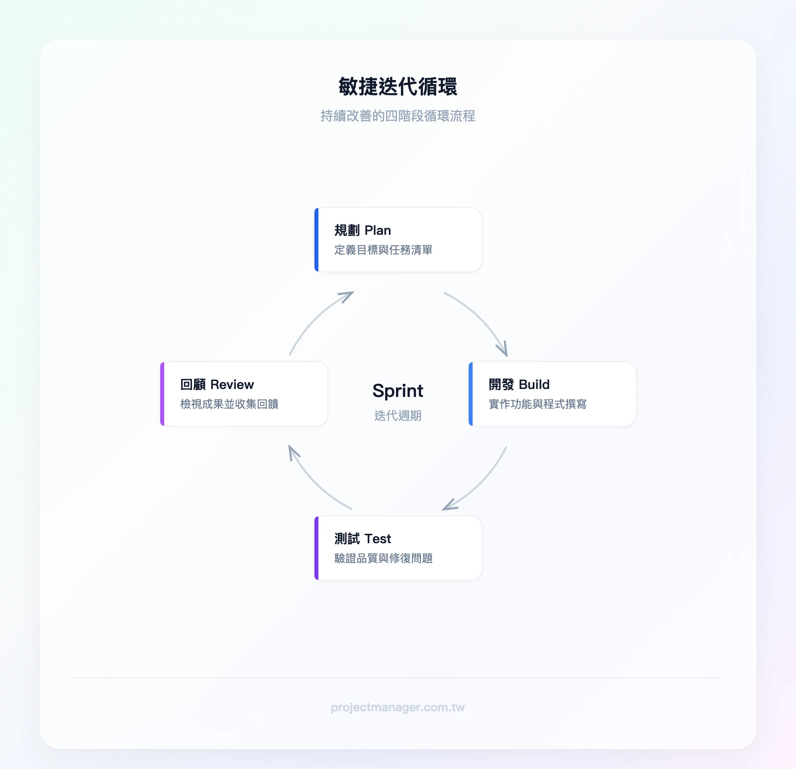 敏捷迭代循環：規劃（Plan）→ 開發（Build）→ 測試（Test）→ 回顧（Review）→ 回到規劃