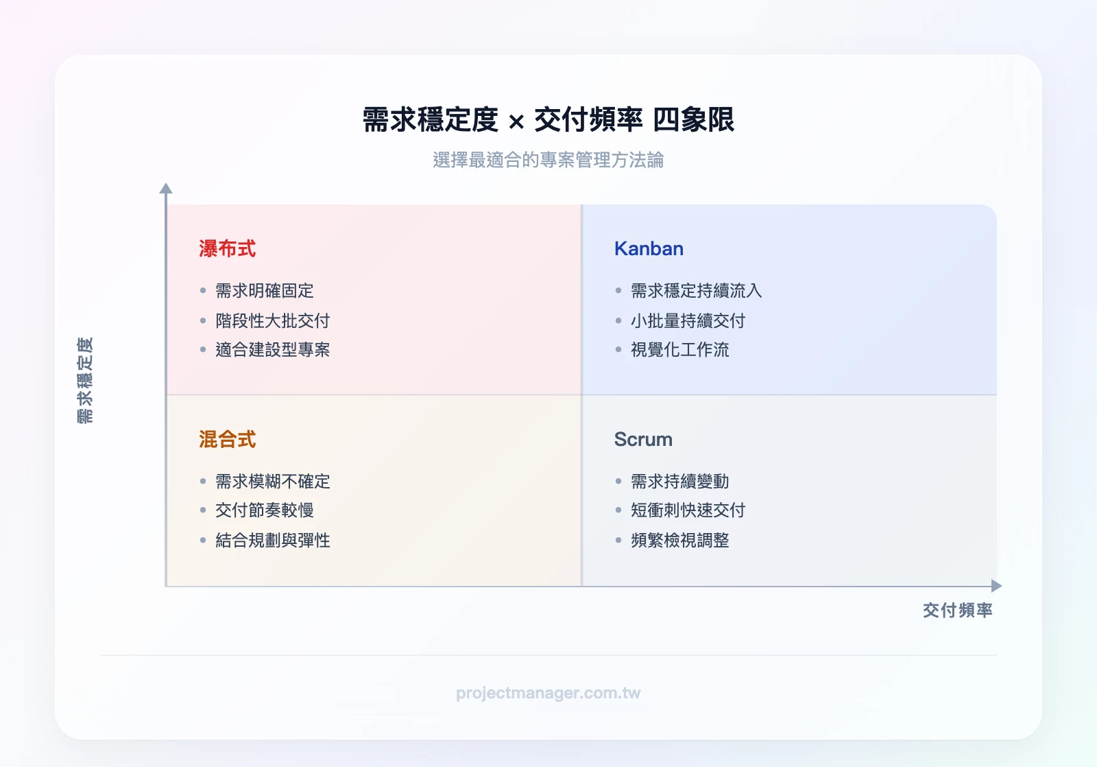 需求穩定度×交付頻率四象限：高穩定+低頻率=瀑布式、高穩定+高頻率=Kanban、低穩定+低頻率=混合式、低穩定+高頻率=Scrum