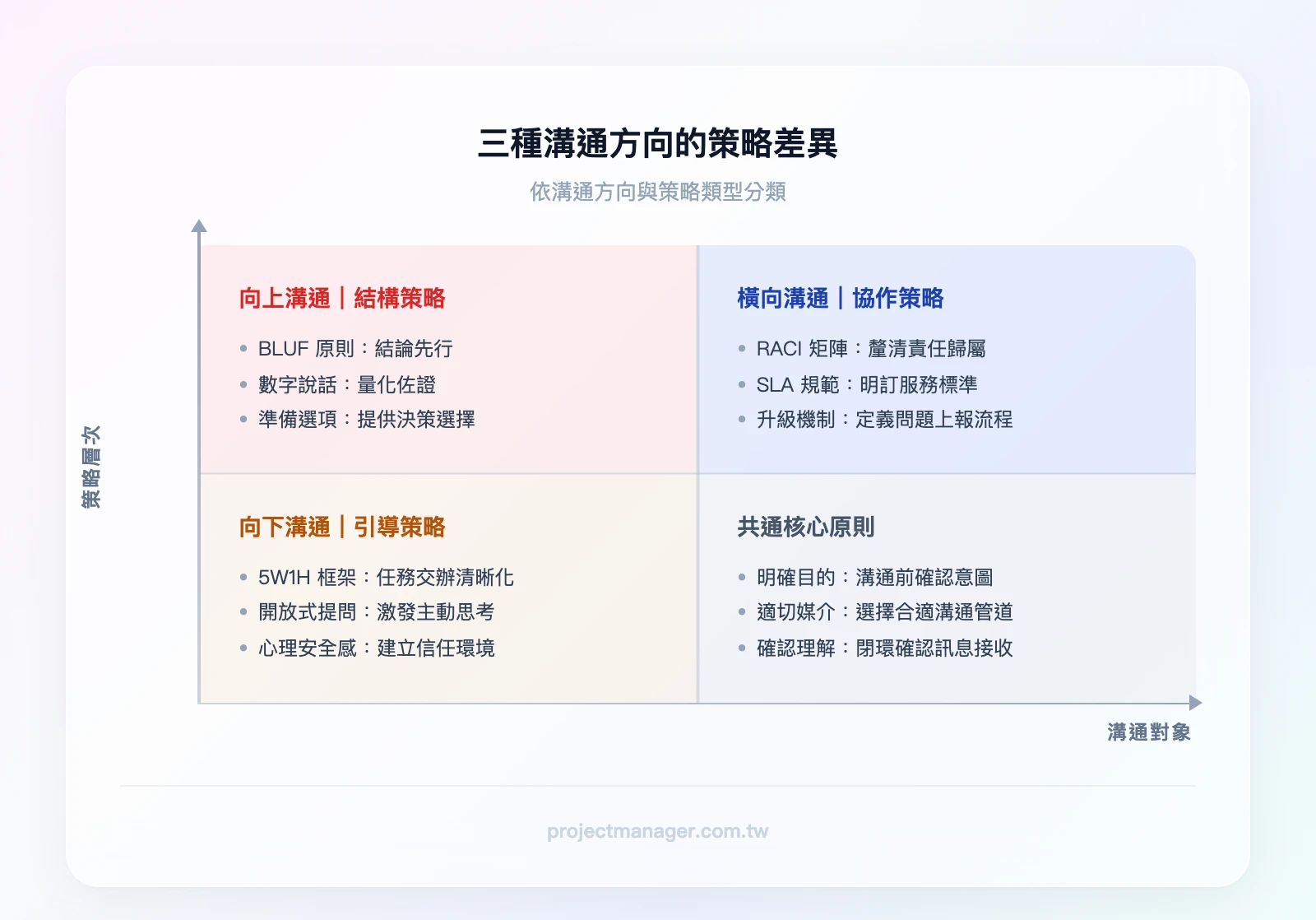 三種溝通方向的策略差異：向上溝通（BLUF原則、數字說話、準備選項）、橫向溝通（RACI矩陣、SLA規範、升級機制）、向下溝通（5W1H框架、開放式提問、心理安全感）