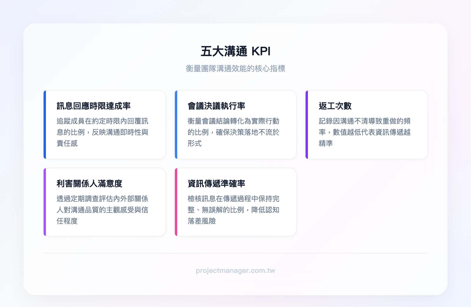 五大溝通KPI：訊息回應時限達成率、會議決議執行率、返工次數、利害關係人滿意度、資訊傳遞準確率