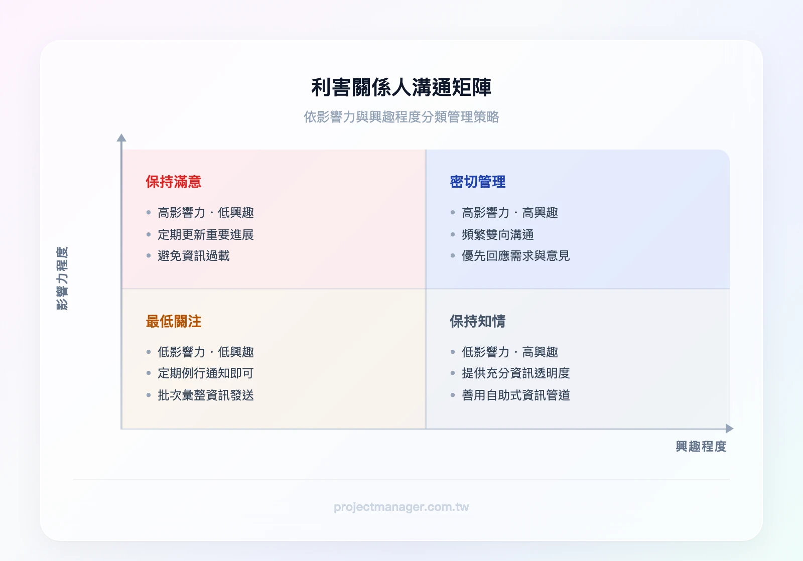 利害關係人溝通矩陣2×2象限：高影響力高興趣（密切管理）、高影響力低興趣（保持滿意）、低影響力高興趣（保持知情）、低影響力低興趣（最低關注）