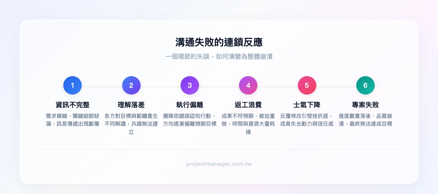 溝通失敗的連鎖反應：資訊不完整→理解落差→執行偏離→返工→士氣下降→專案失敗