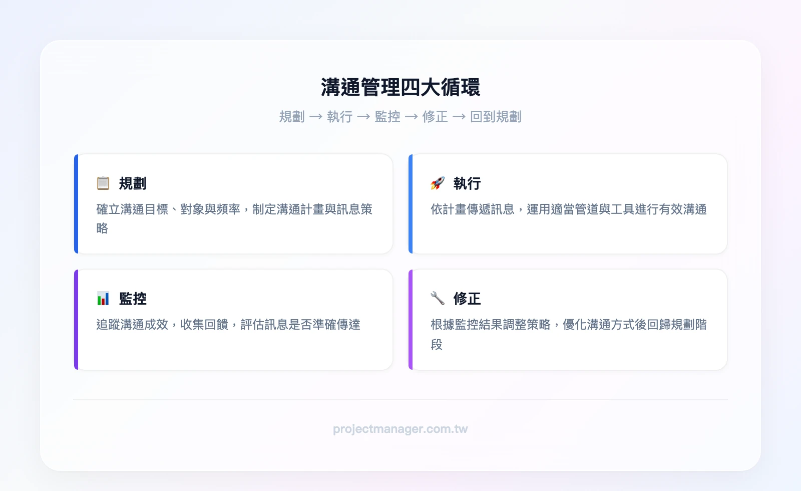 溝通管理四大循環：規劃→執行→監控→修正→回到規劃