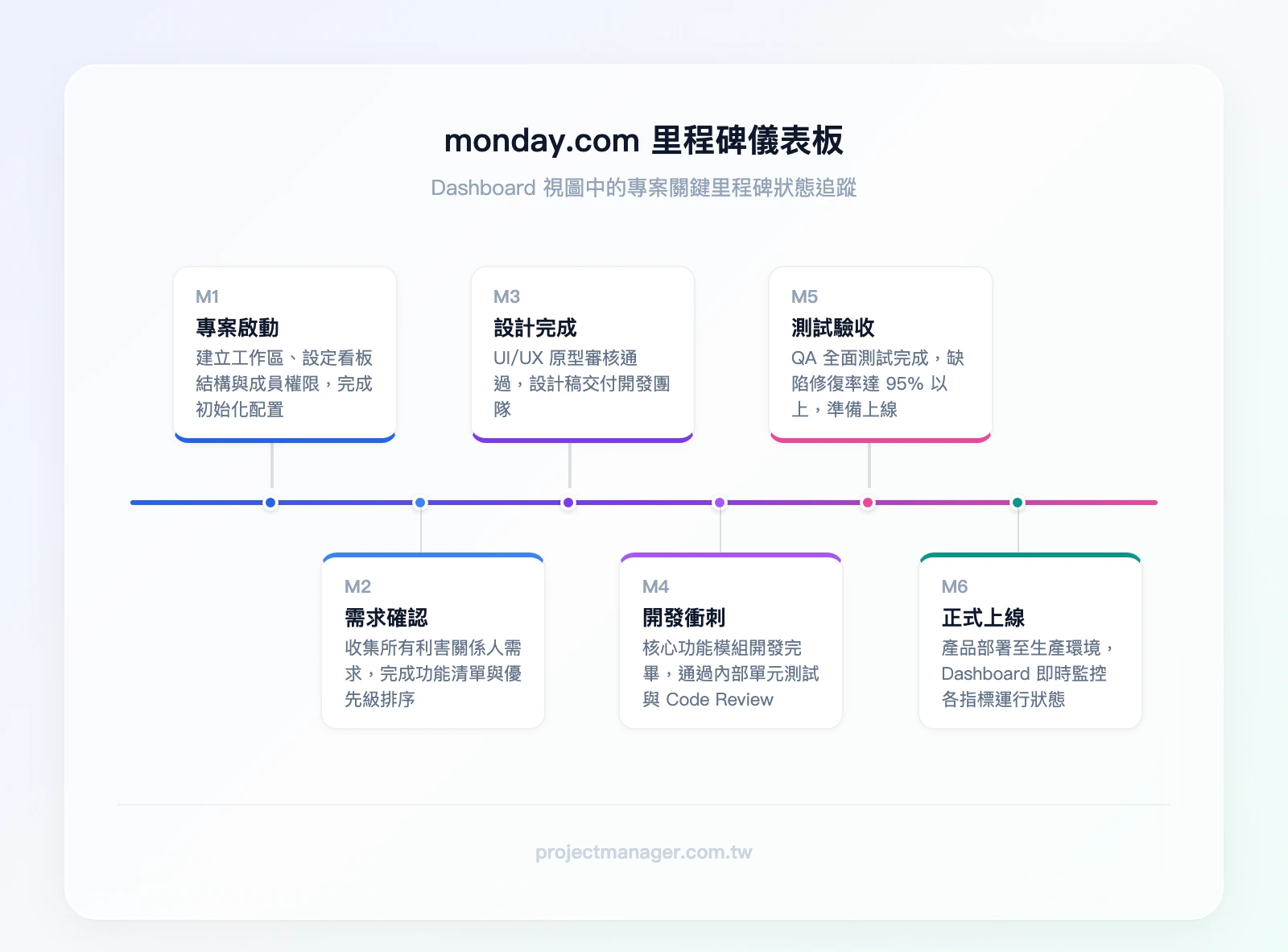 monday.com Dashboard 顯示里程碑狀態的儀表板視圖