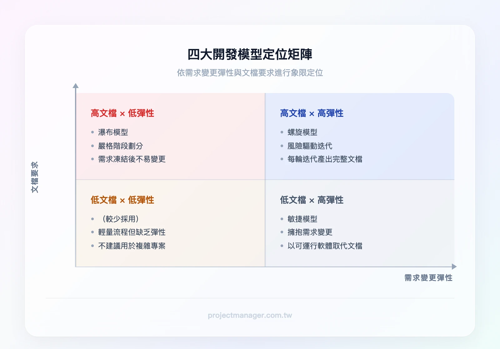 四大開發模型定位矩陣：X軸為需求變更彈性（低到高）、Y軸為文檔要求（低到高），瀑布模型在高文檔低彈性象限、敏捷在低文檔高彈性象限、螺旋在高文檔中彈性象限、迭代在中文檔中彈性象限