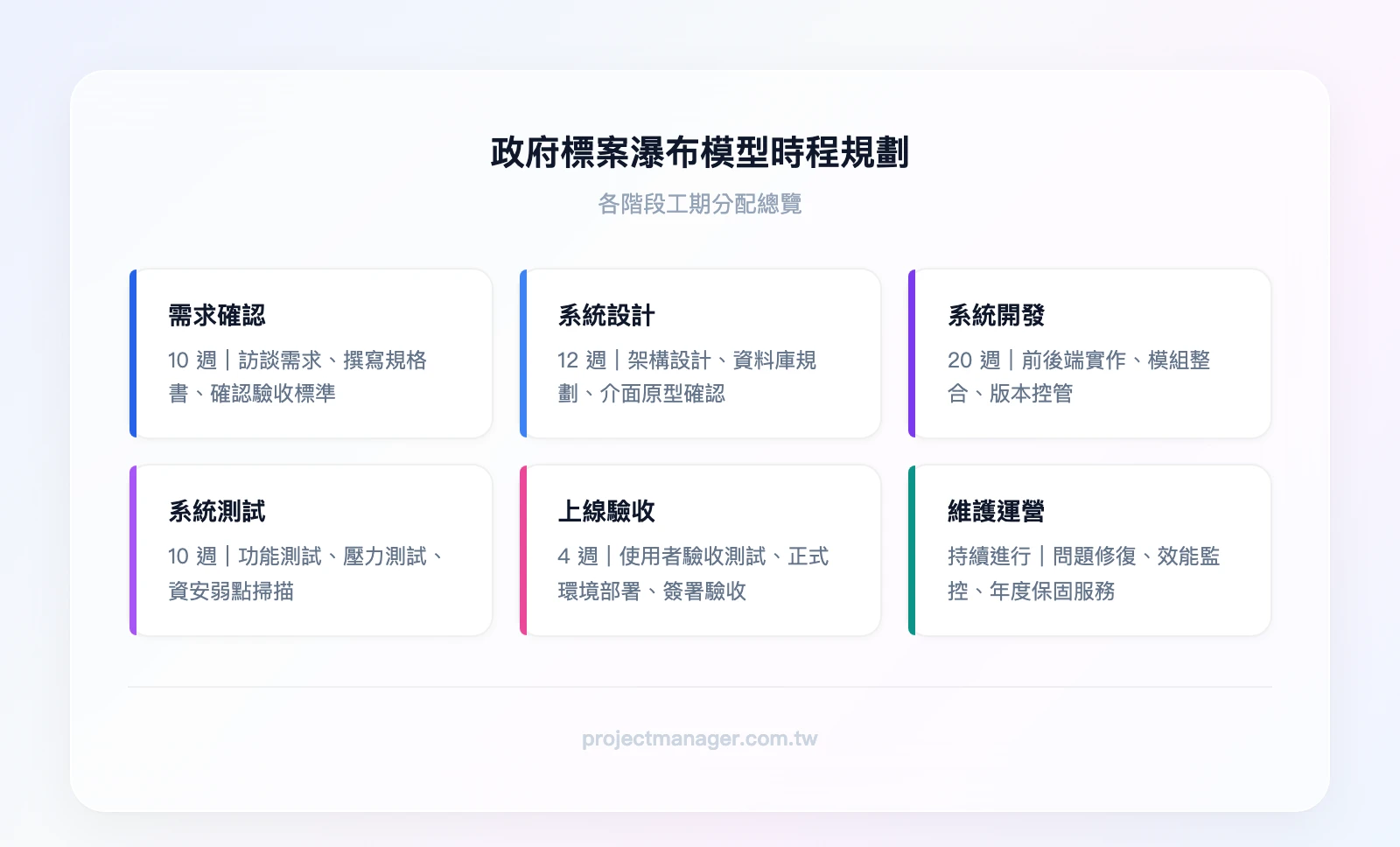 政府標案瀑布模型時程：需求確認10週、系統設計12週、開發20週、測試10週、上線驗收4週、維護持續