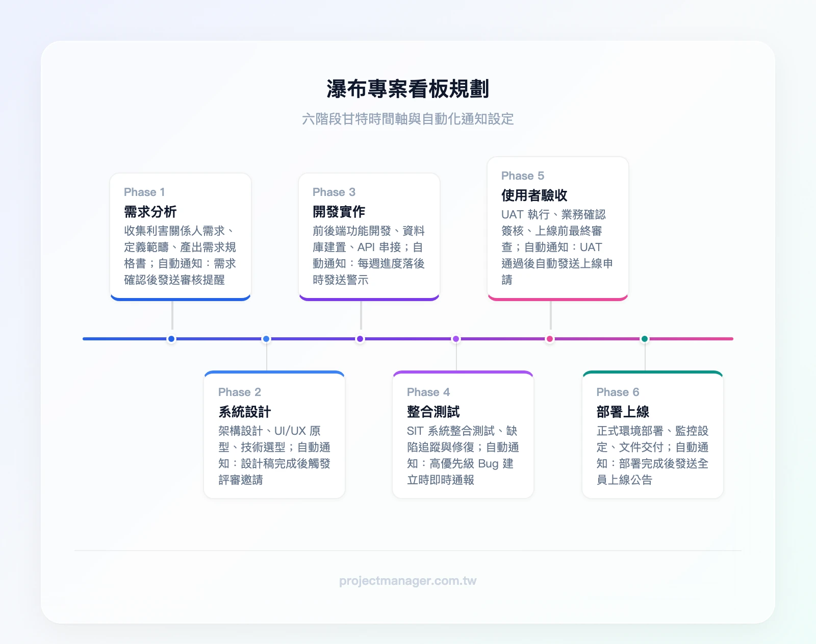 瀑布專案看板，顯示六個階段群組、甘特圖時間軸與自動化通知設定
