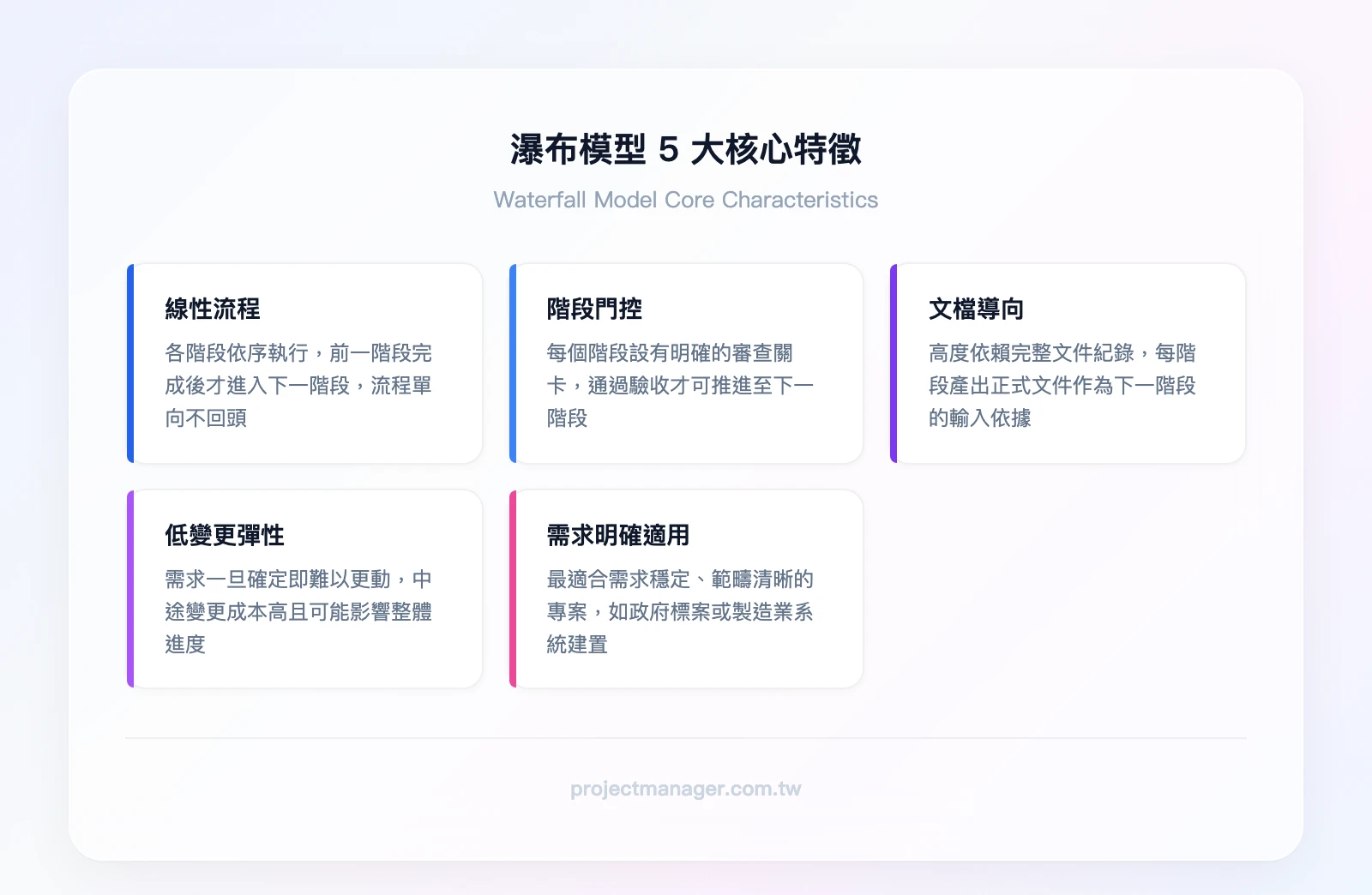 瀑布模型5大核心特徵：線性流程、階段門控、文檔導向、低變更彈性、適合需求明確專案
