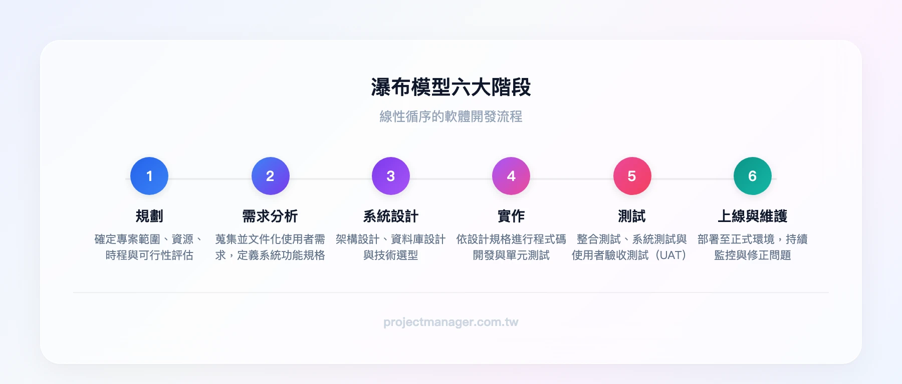 瀑布模型六大階段流程：規劃 → 需求分析 → 系統設計 → 實作 → 測試 → 上線與維護
