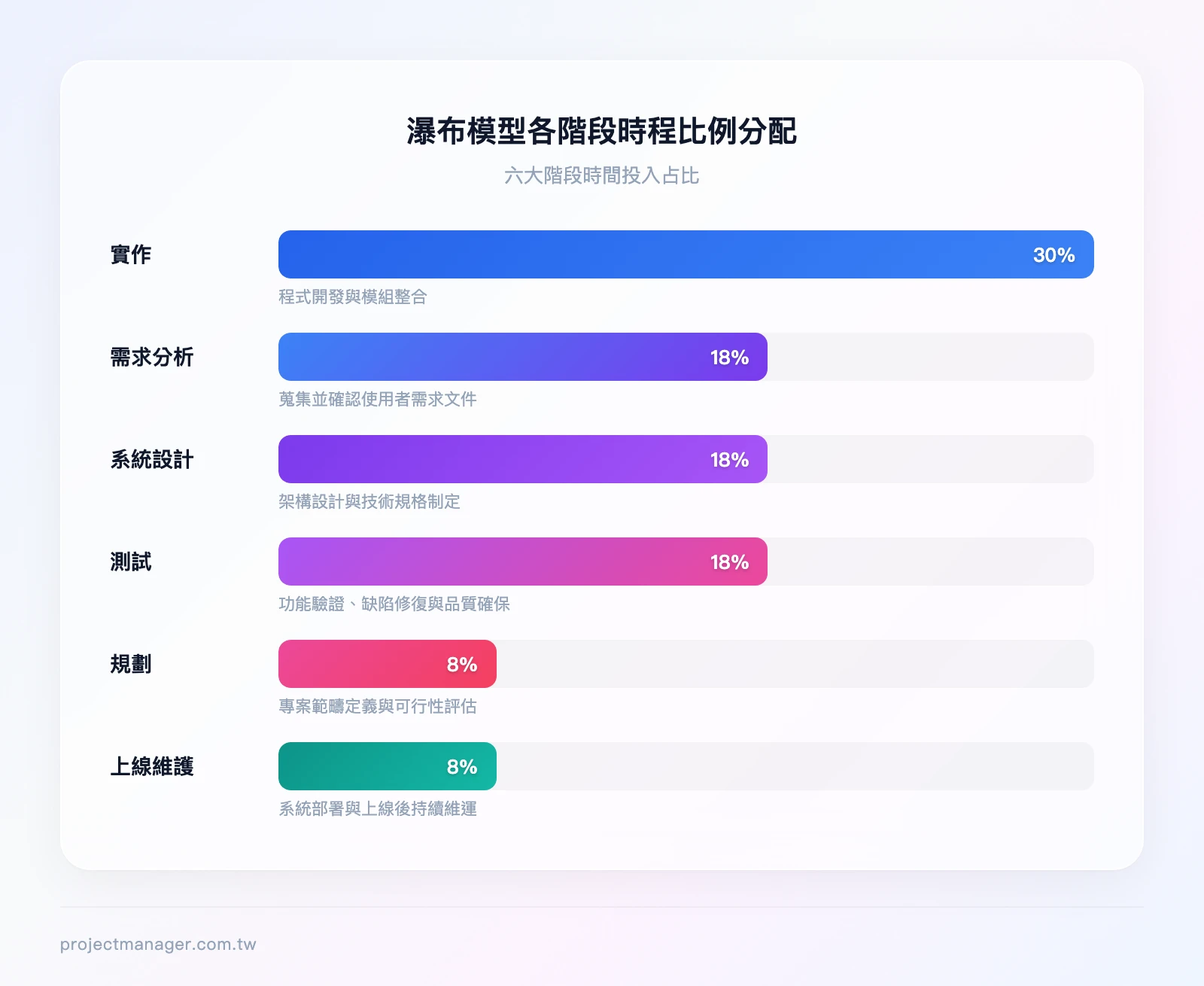 瀑布模型各階段時程比例分配：規劃8%、需求分析18%、系統設計18%、實作30%、測試18%、上線維護8%