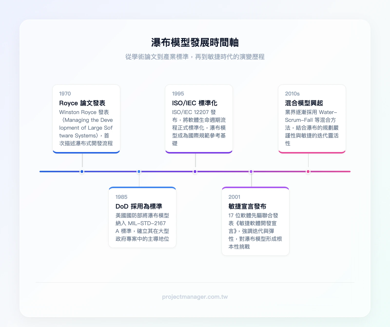 瀑布模型發展時間軸：Royce論文發表、DoD採用為標準、ISO/IEC標準化、敏捷宣言發布、混合模型興起