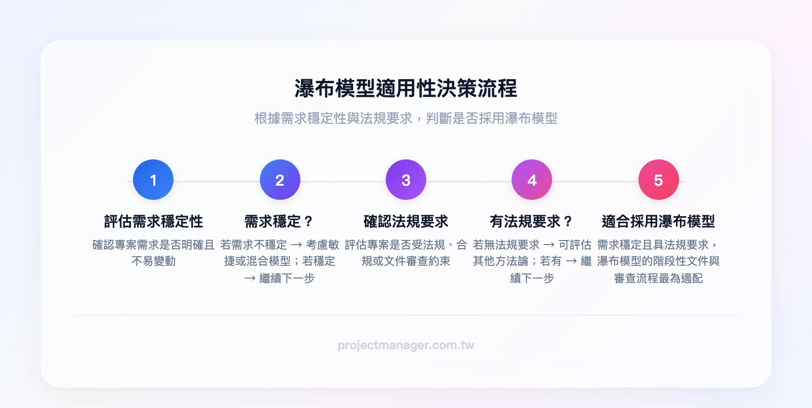 瀑布模型適用性決策樹：需求穩定→是→法規要求→是→適合瀑布；需求不穩定→否→考慮敏捷或混合模型