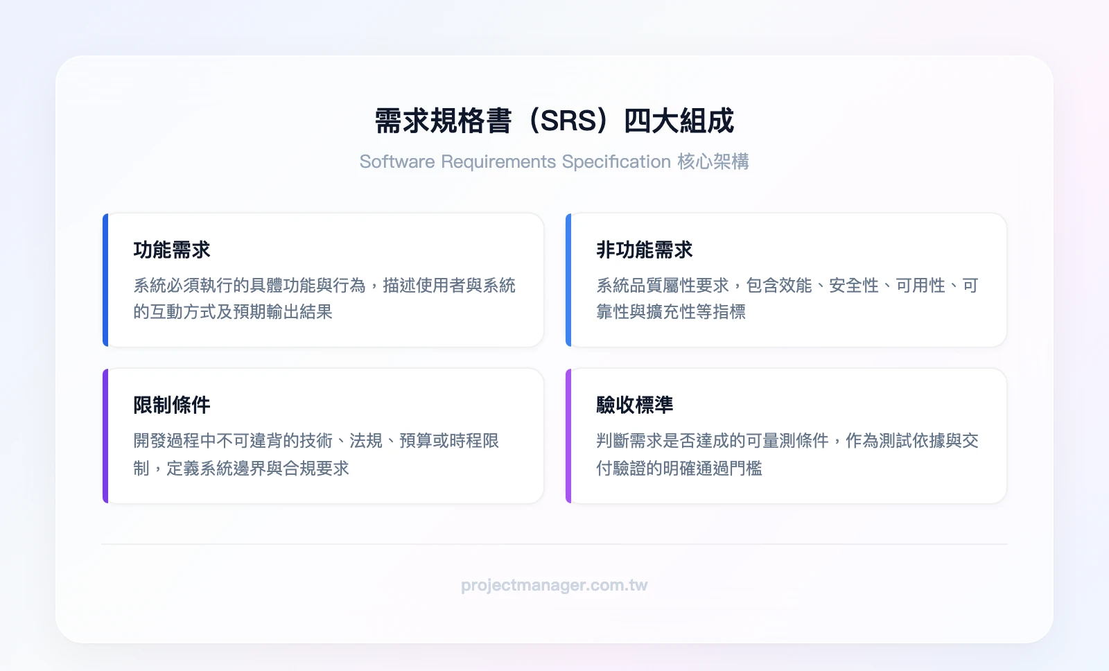 需求規格書（SRS）四大組成：功能需求、非功能需求、限制條件、驗收標準