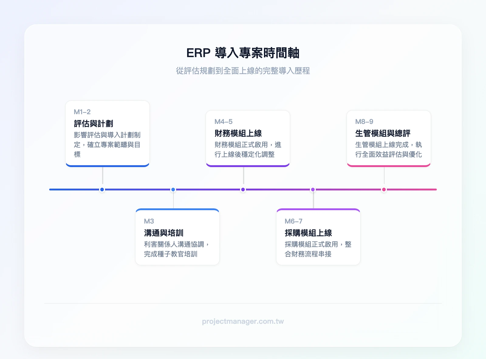 ERP導入案例時間軸：第1-2月影響評估與計劃制定、第3月利害關係人溝通與種子教官培訓、第4-5月財務模組上線、第6-7月採購模組上線、第8-9月生管模組上線與全面評估
