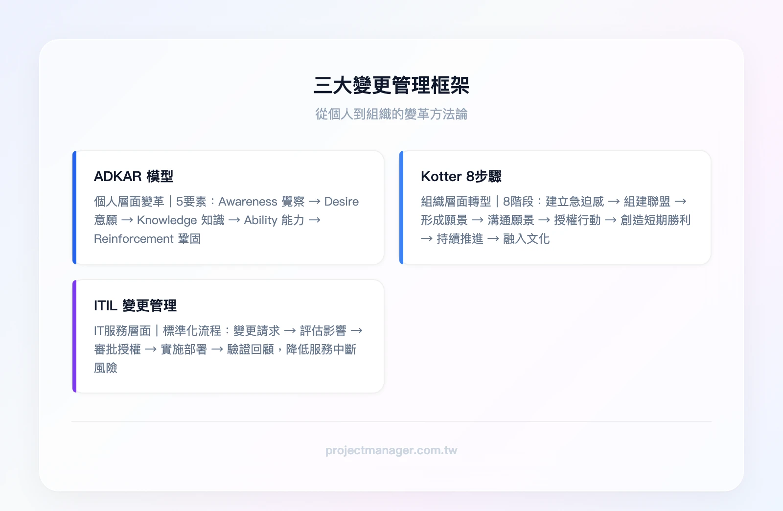 三大變更管理框架：ADKAR模型（個人層面變革，5要素：Awareness覺察、Desire意願、Knowledge知識、Ability能力、Reinforcement鞏固）、Kotter 8步驟（組織層面轉型，8階段由急迫感到融入文化）、ITIL變