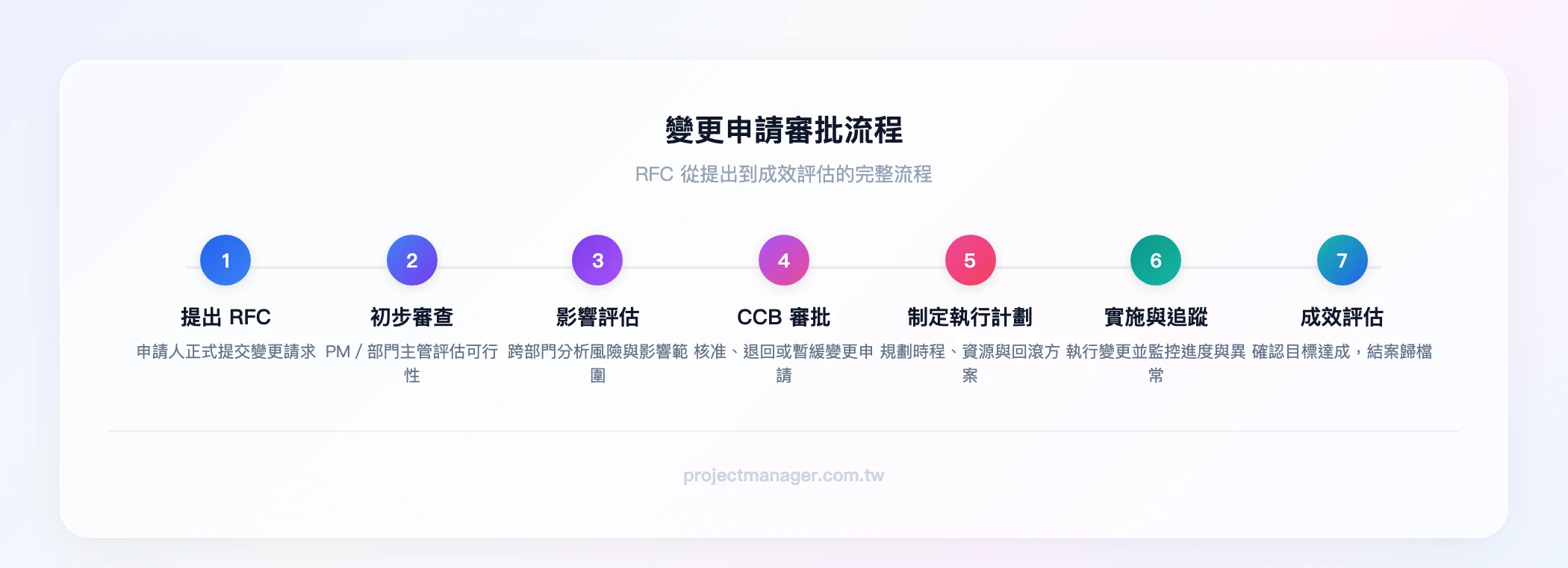 變更申請審批流程：申請人提出RFC → 初步審查（PM/部門主管） → 影響評估（跨部門） → CCB審批（核准/退回/暫緩） → 制定執行計劃 → 實施與追蹤 → 成效評估