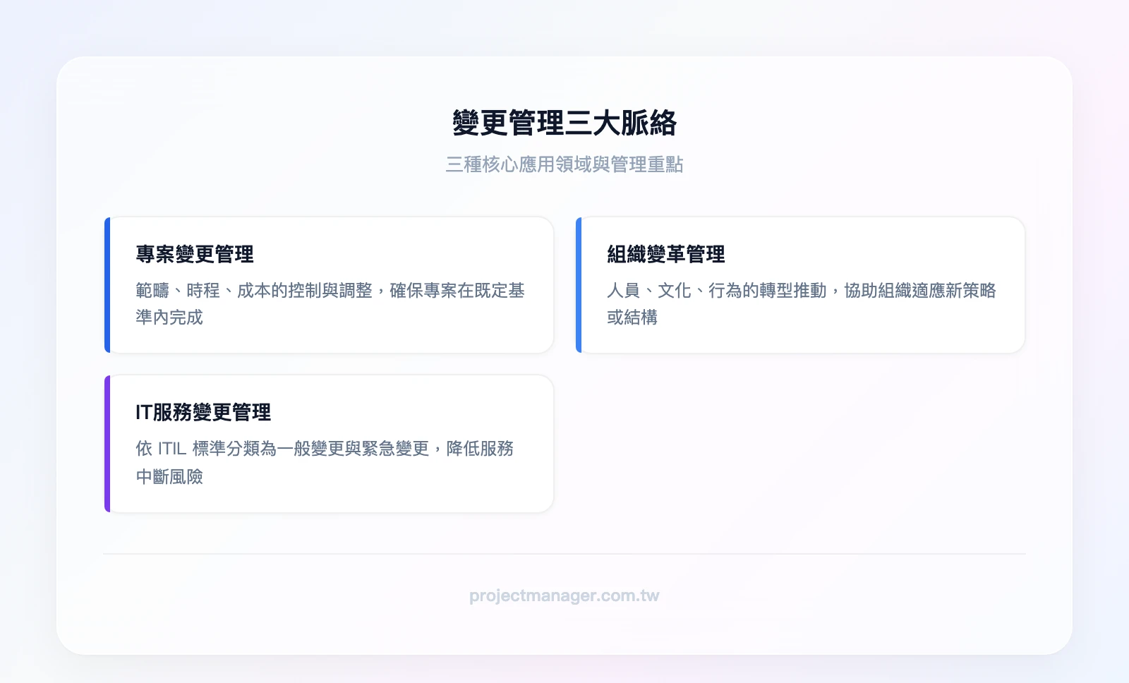 變更管理三大脈絡分類：頂層「變更管理」，下分三支：「專案變更管理（範疇/時程/成本控制）」、「組織變革管理（人員/文化/行為轉型）」、「IT服務變更管理（ITIL標準/一般/緊急變更）」