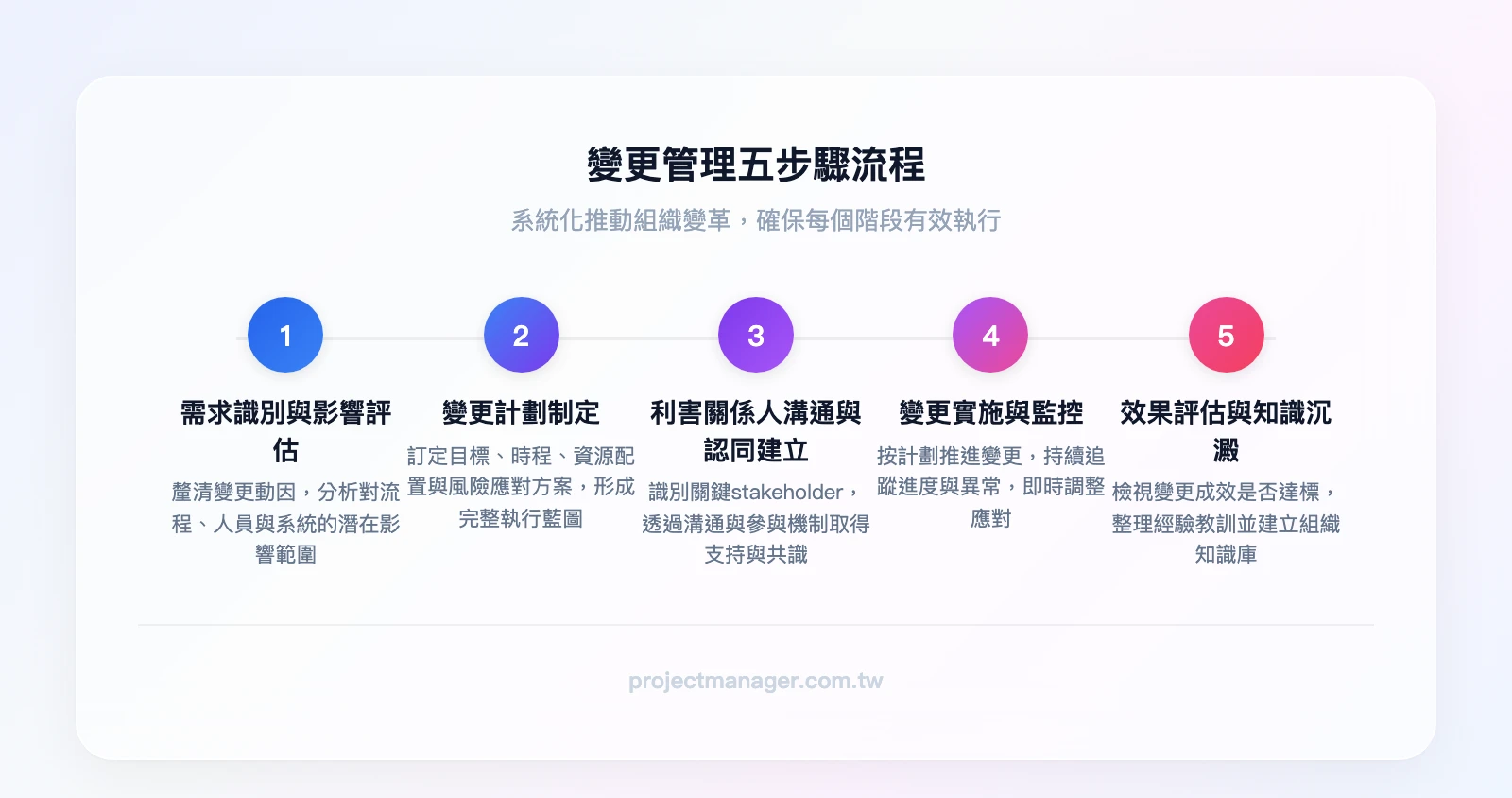 變更管理五步驟流程：Step 1 需求識別與影響評估 → Step 2 變更計劃制定 → Step 3 利害關係人溝通與認同建立 → Step 4 變更實施與監控 → Step 5 效果評估與知識沉澱
