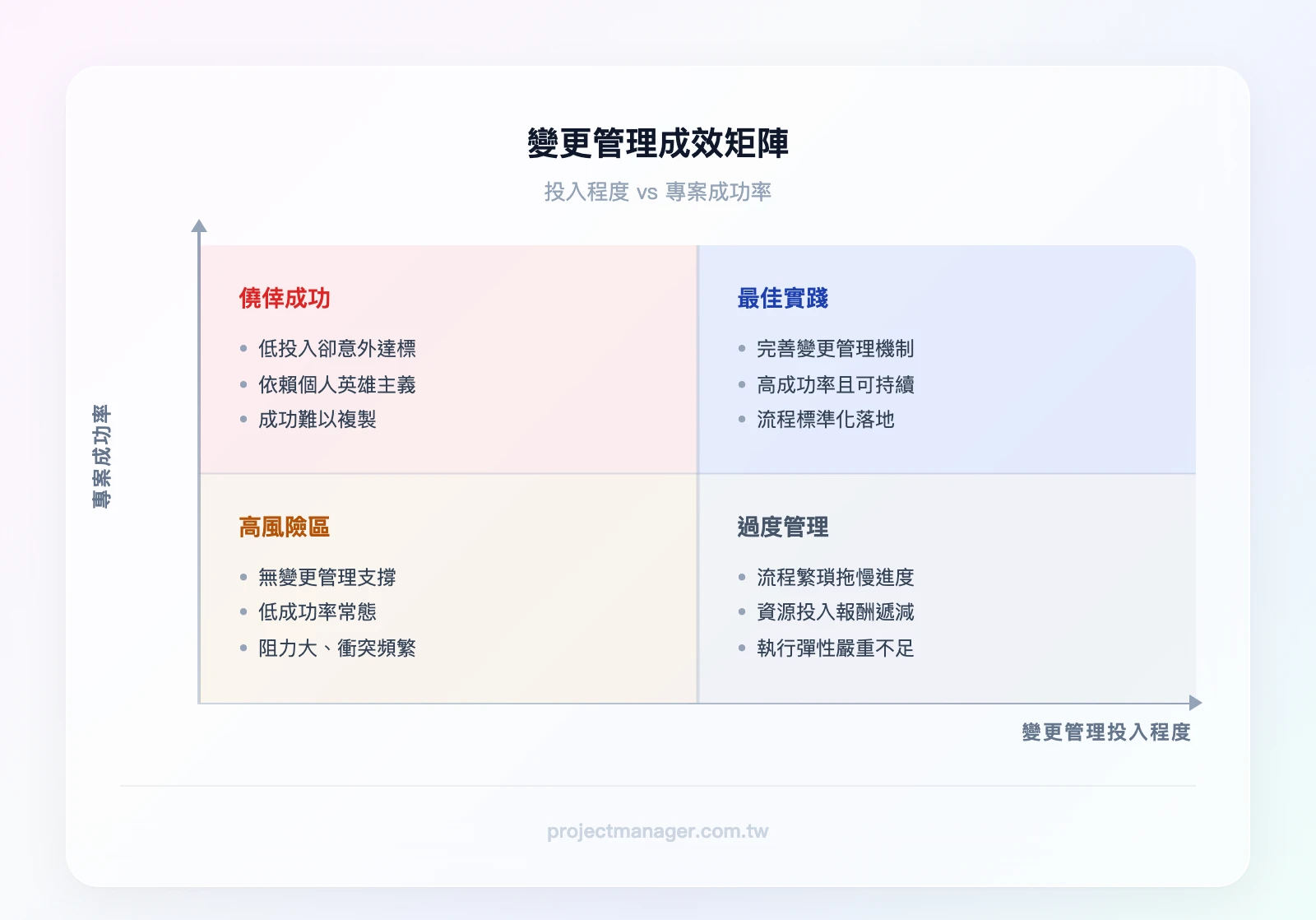 變更管理成效矩陣（2×2象限）：X軸「變更管理投入程度（低→高）」，Y軸「專案成功率（低→高）」。左下象限「高風險：無變更管理＋低成功率」，右上象限「最佳實踐：完善變更管理＋高成功率」，左上「僥倖成功」，右下「過度管理」