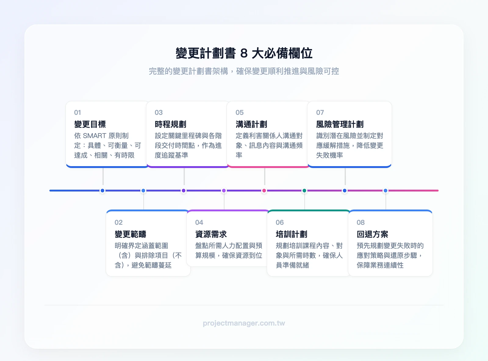 變更計劃書8大必備欄位：變更目標（SMART原則）、變更範疇（含/不含）、時程規劃（里程碑）、資源需求（人力/預算）、溝通計劃（對象/頻率）、培訓計劃（內容/時數）、風險管理計劃（緩解措施）、回退方案（失敗應對）