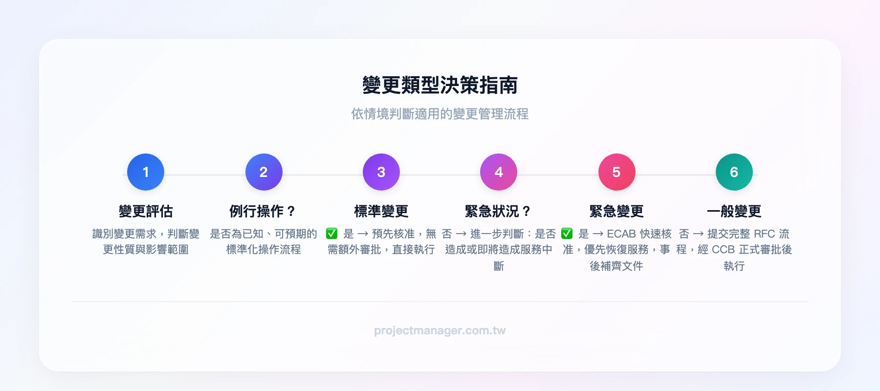 變更類型決策指南：變更是否為已知的例行操作？→是→標準變更（預先核准，直接執行）；→否→是否為緊急狀況（影響服務中斷）？→是→緊急變更（ECAB快速核准，事後補文件）；→否→一般變更（完整RFC流程，CCB審批）