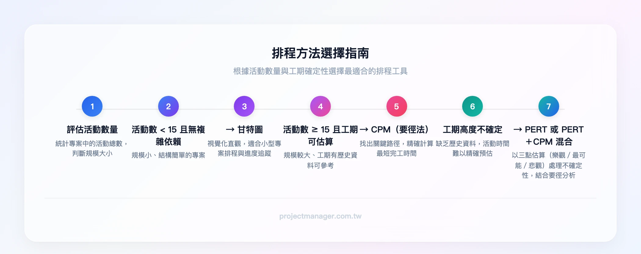 三種排程方法選擇指南：活動數量少於15且無複雜依賴→甘特圖；活動數量15+且工期可估算→CPM；工期高度不確定→PERT或PERT+CPM混合