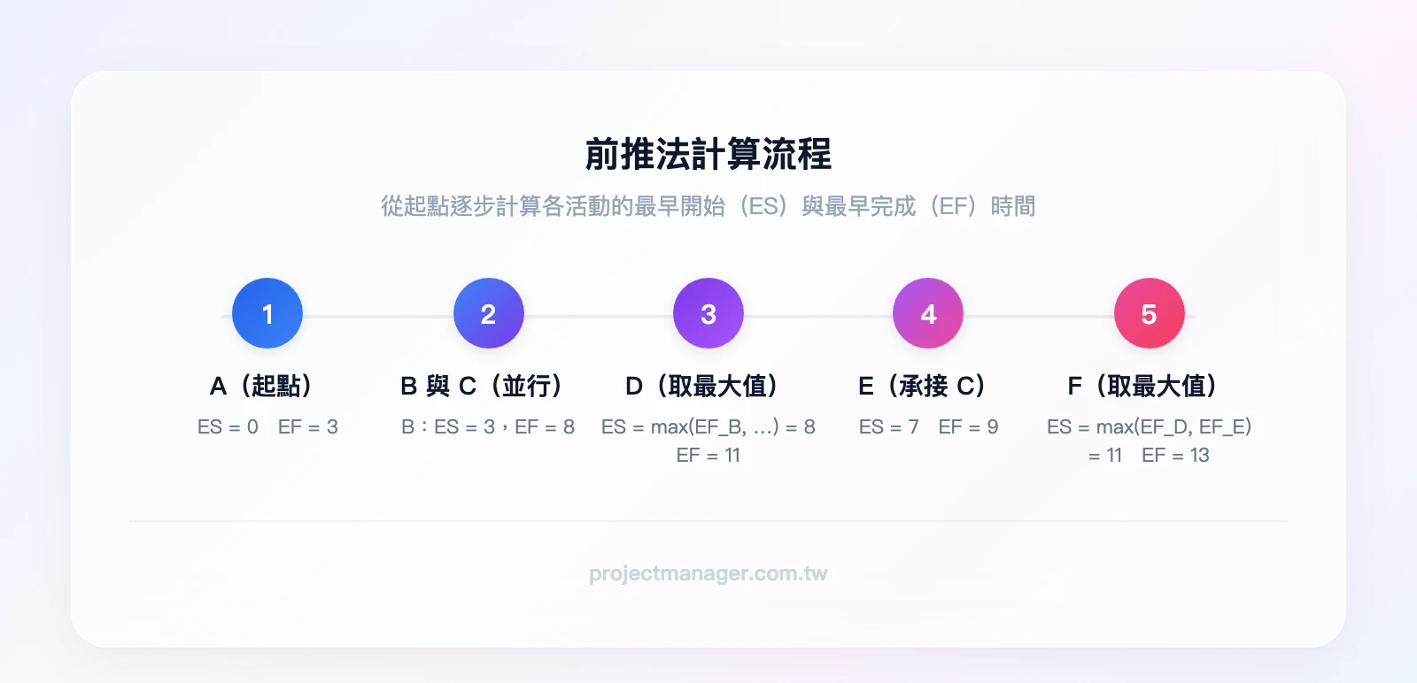 前推法計算流程：從A開始（ES=0,EF=3）→B（ES=3,EF=8）和C（ES=3,EF=7）→D取最大值（ES=8,EF=11）和E（ES=7,EF=9）→F取最大值（ES=11,EF=13）