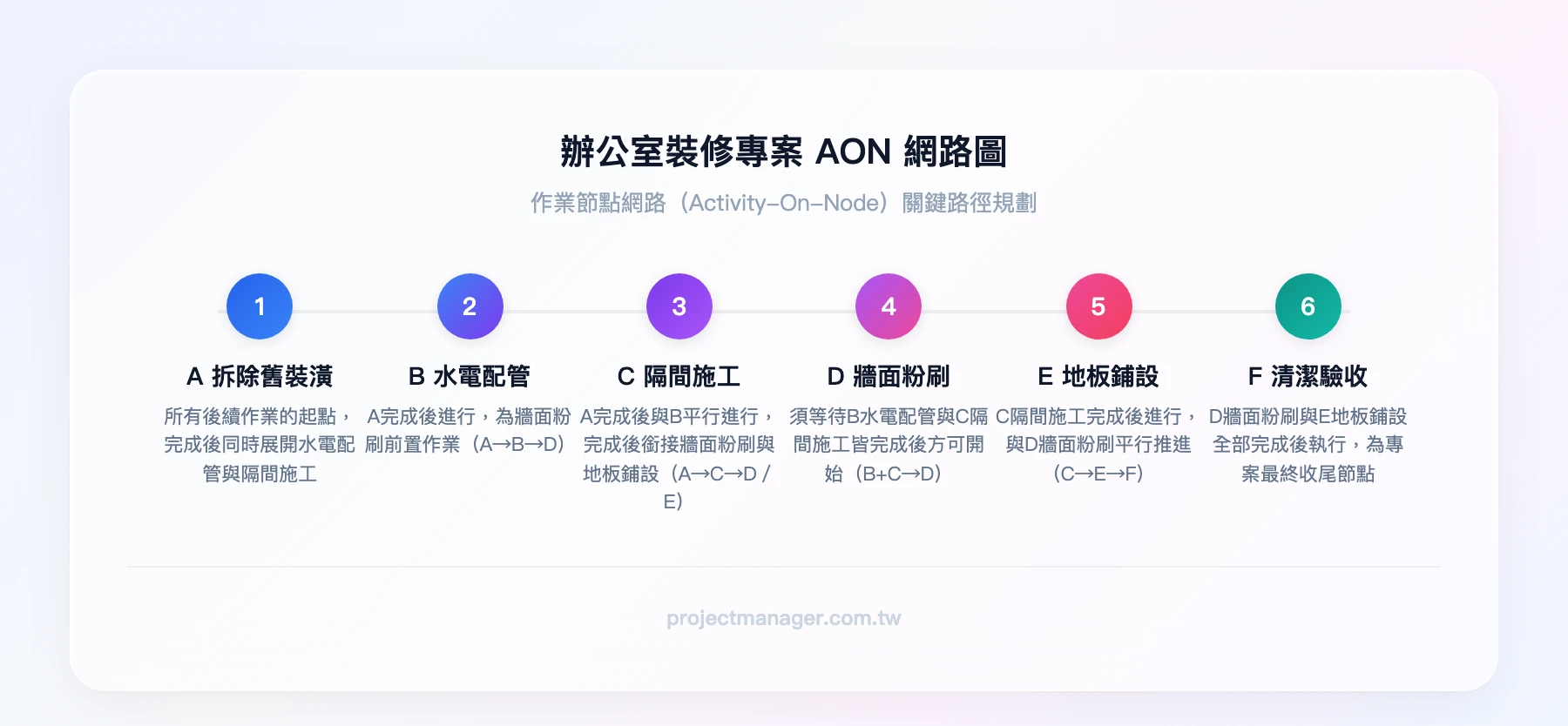 辦公室裝修專案AON網路圖：A拆除舊裝潢→B水電配管→D牆面粉刷→F清潔驗收；A→C隔間施工→D；C→E地板鋪設→F