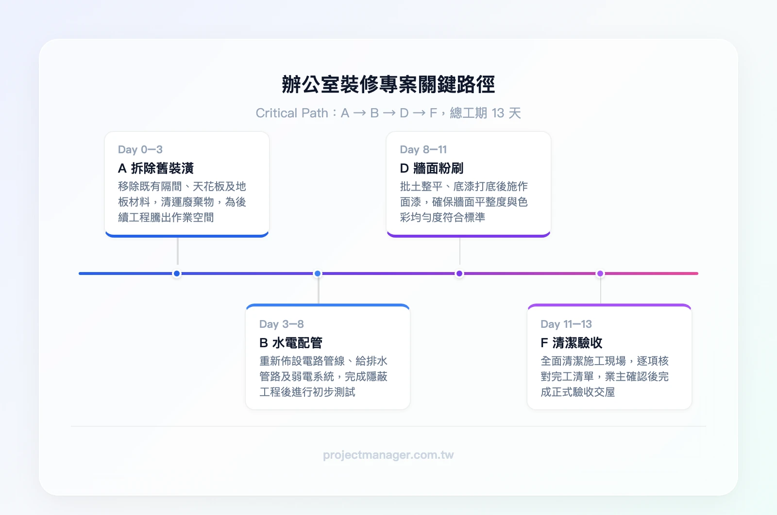 辦公室裝修專案關鍵路徑時間軸：A拆除舊裝潢（第0-3天）→B水電配管（第3-8天）→D牆面粉刷（第8-11天）→F清潔驗收（第11-13天），標示紅色為關鍵路徑
