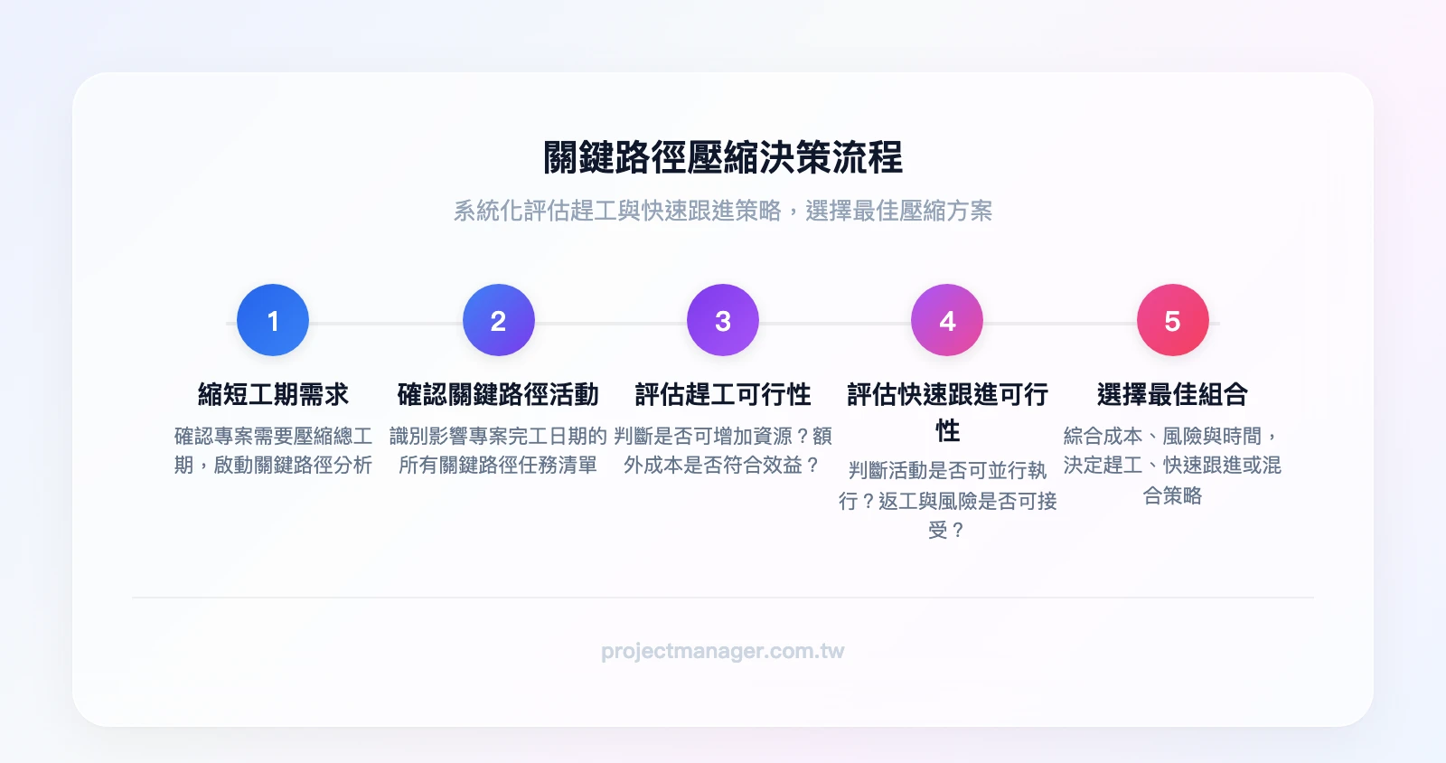 關鍵路徑壓縮決策流程：需要縮短工期→確認關鍵路徑活動→評估趕工（可加資源？成本效益？）→評估快速跟進（可並行？返工風險？）→選擇最佳組合
