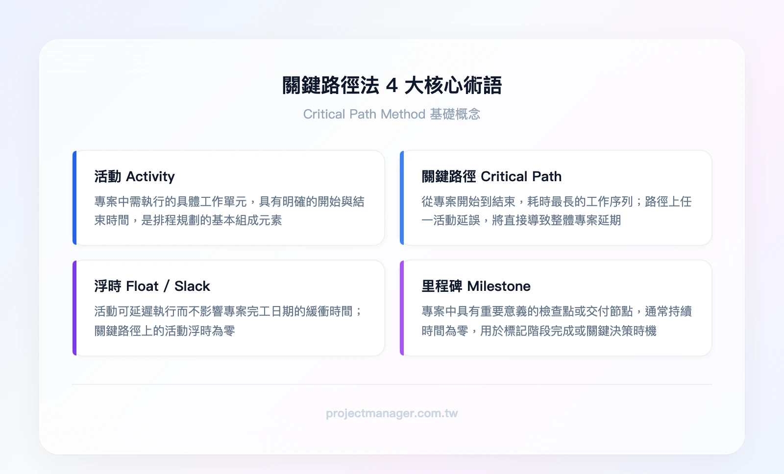 關鍵路徑法4大核心術語：活動（Activity）、關鍵路徑（Critical Path）、浮時（Float/Slack）、里程碑（Milestone）